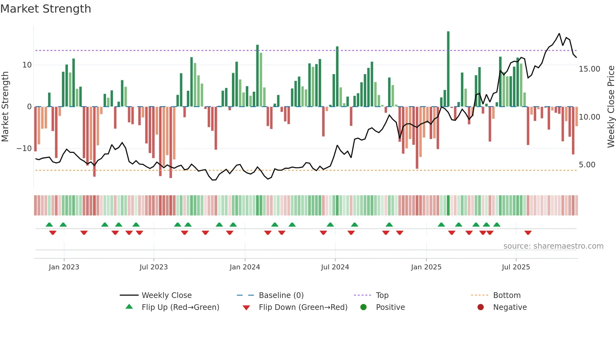 SKE weekly Market Strength chart