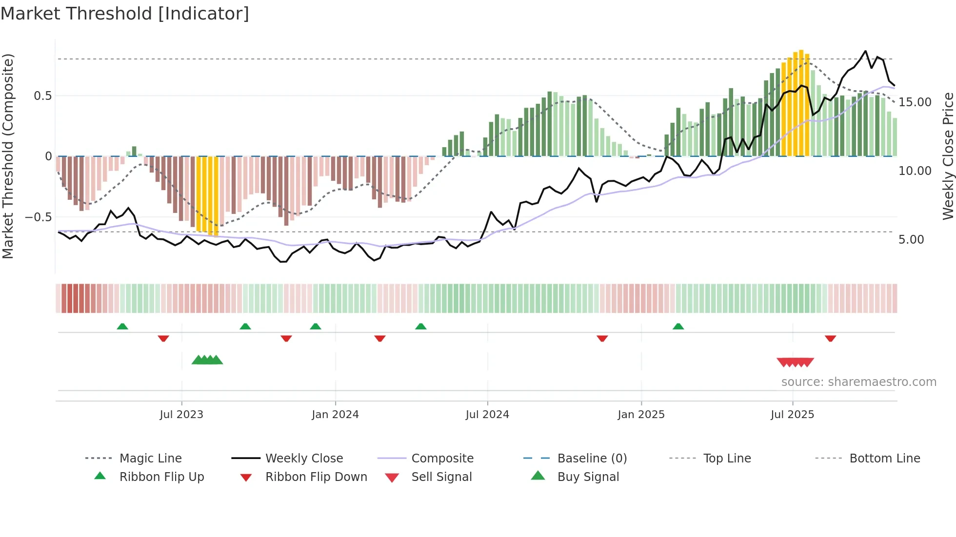 SKE weekly Market Threshold chart