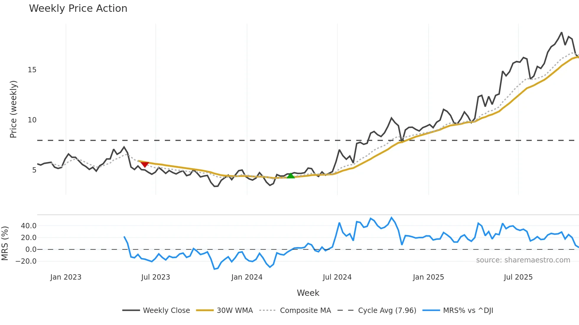 SKE weekly Price Action chart, closing 2025-10-31