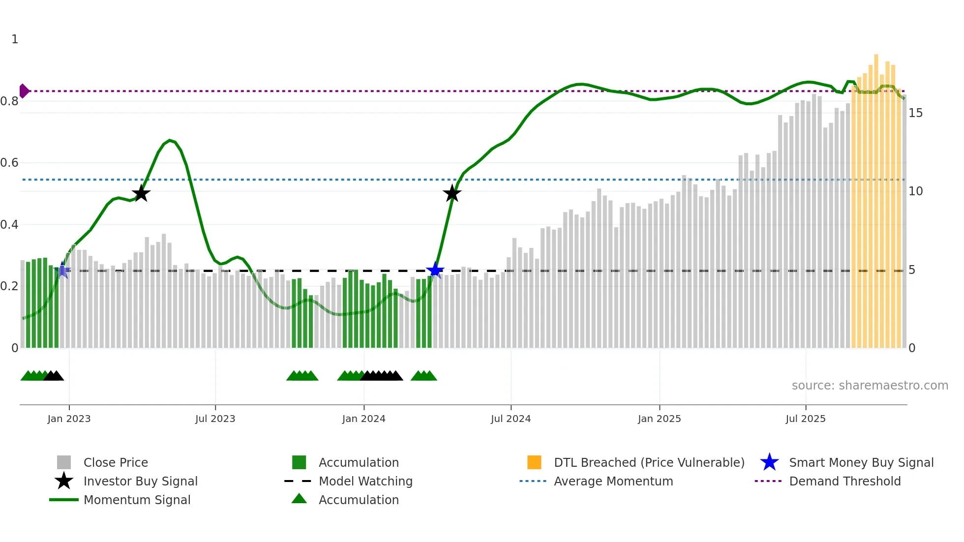 SKE weekly Smart Money chart
