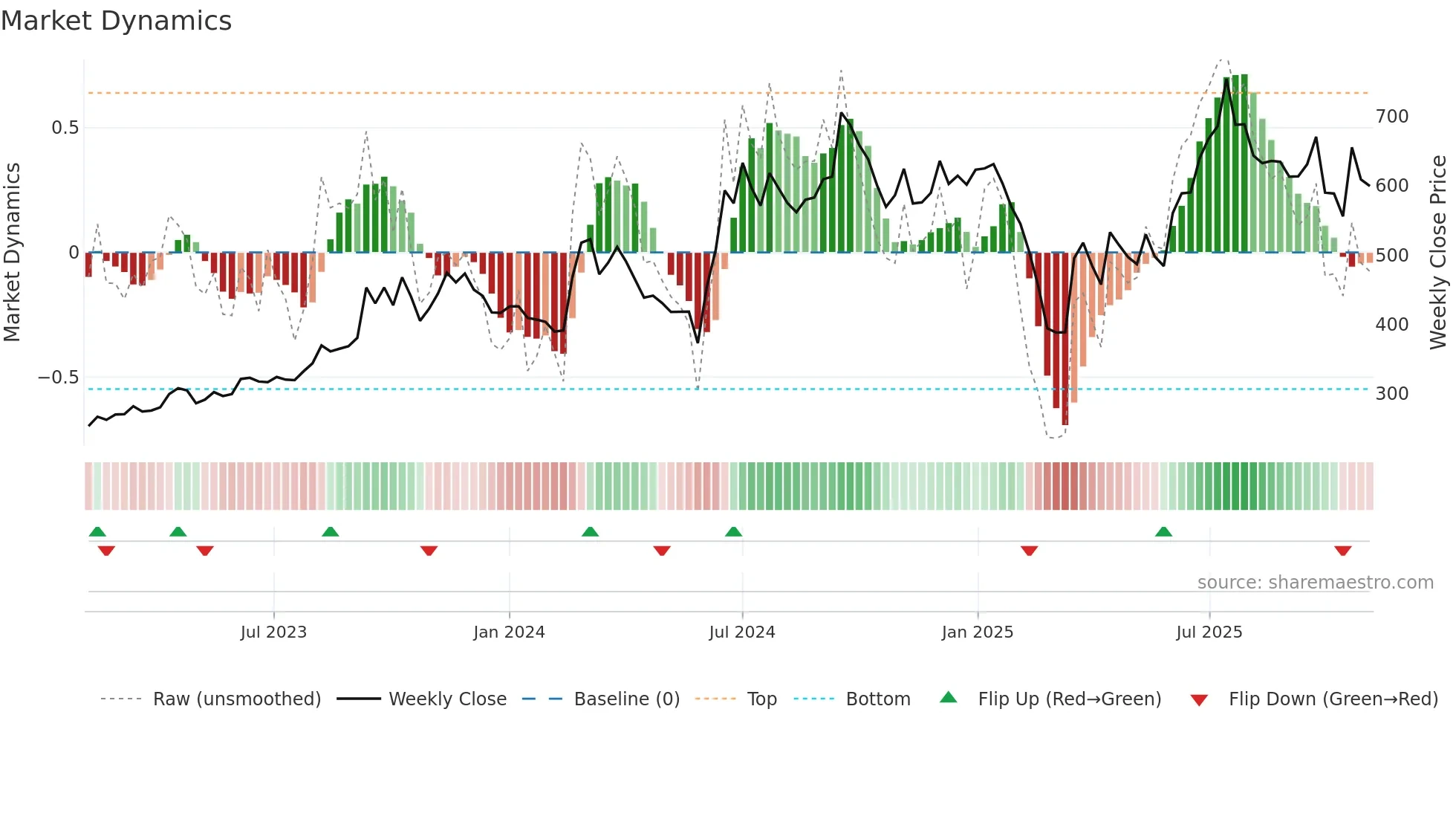 MARATHON weekly Market Dynamics chart