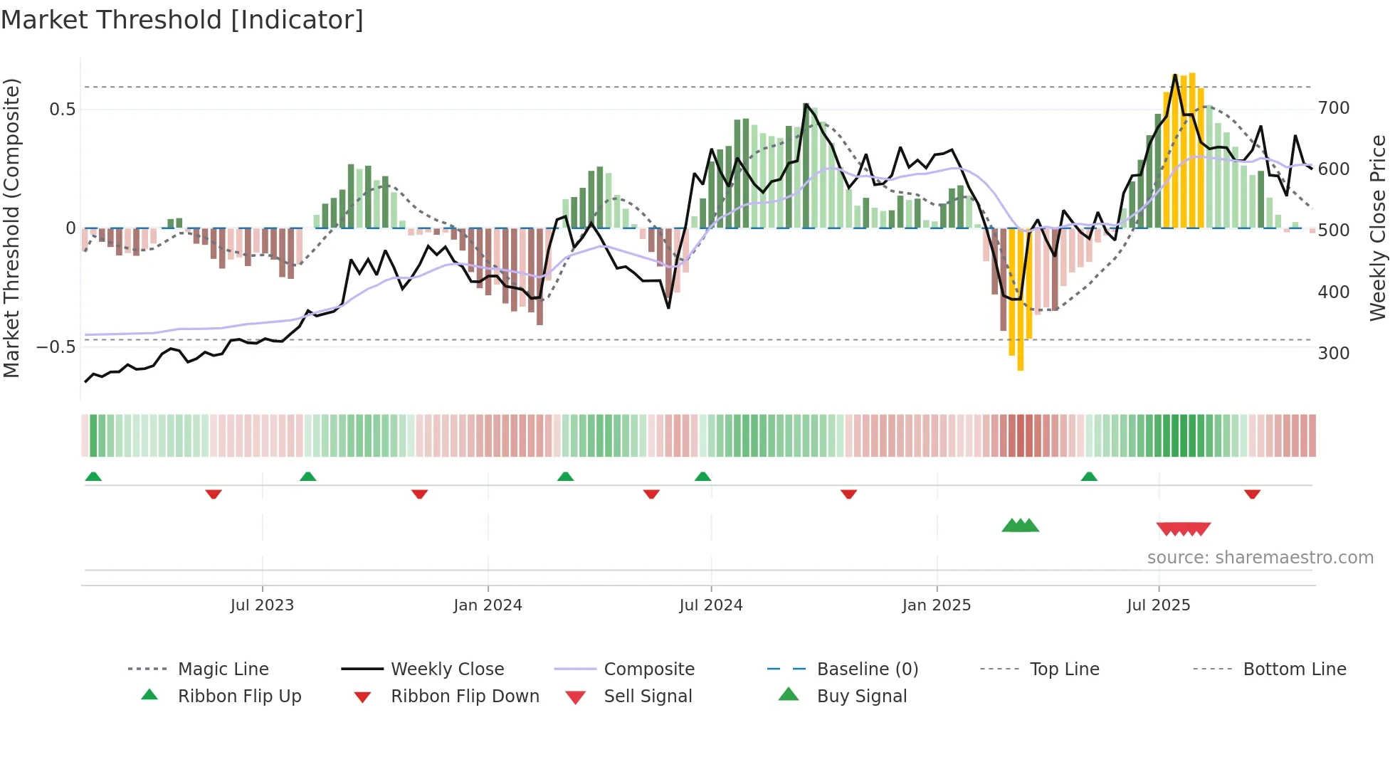MARATHON weekly Market Threshold chart