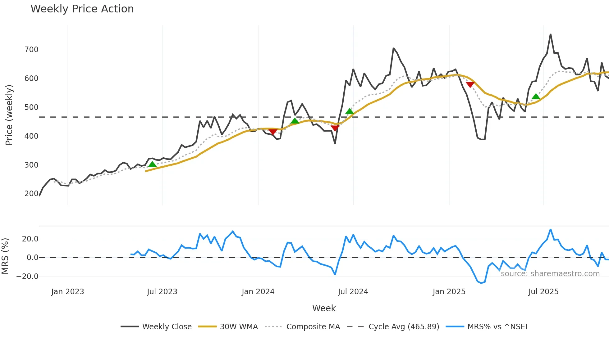 MARATHON weekly Price Action chart, closing 2025-11-03