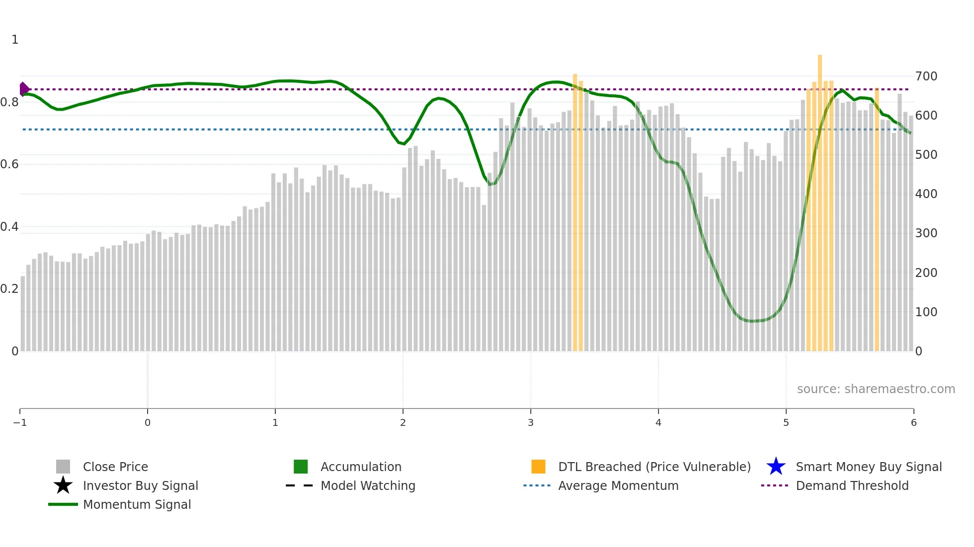 MARATHON weekly Smart Money chart
