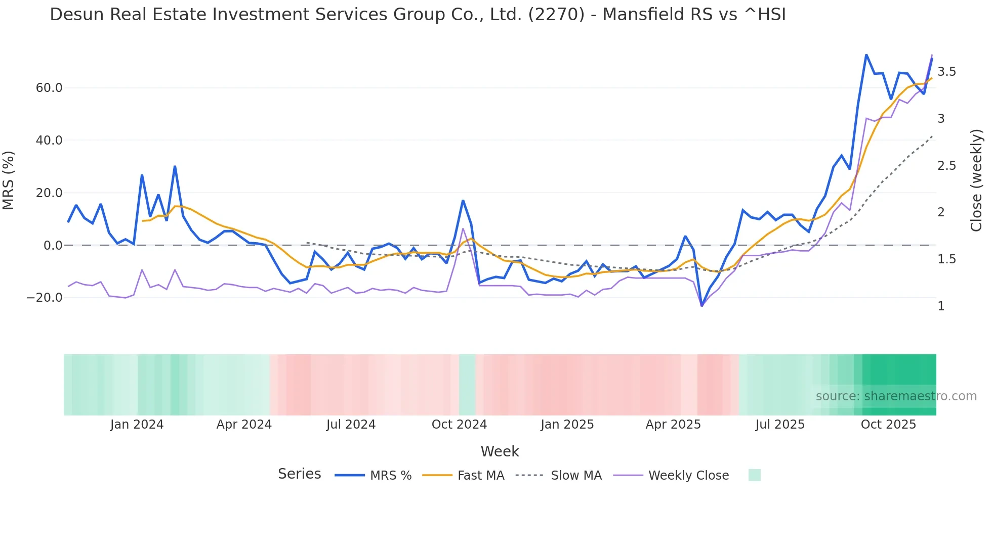 2270 Mansfield Relative Strength chart