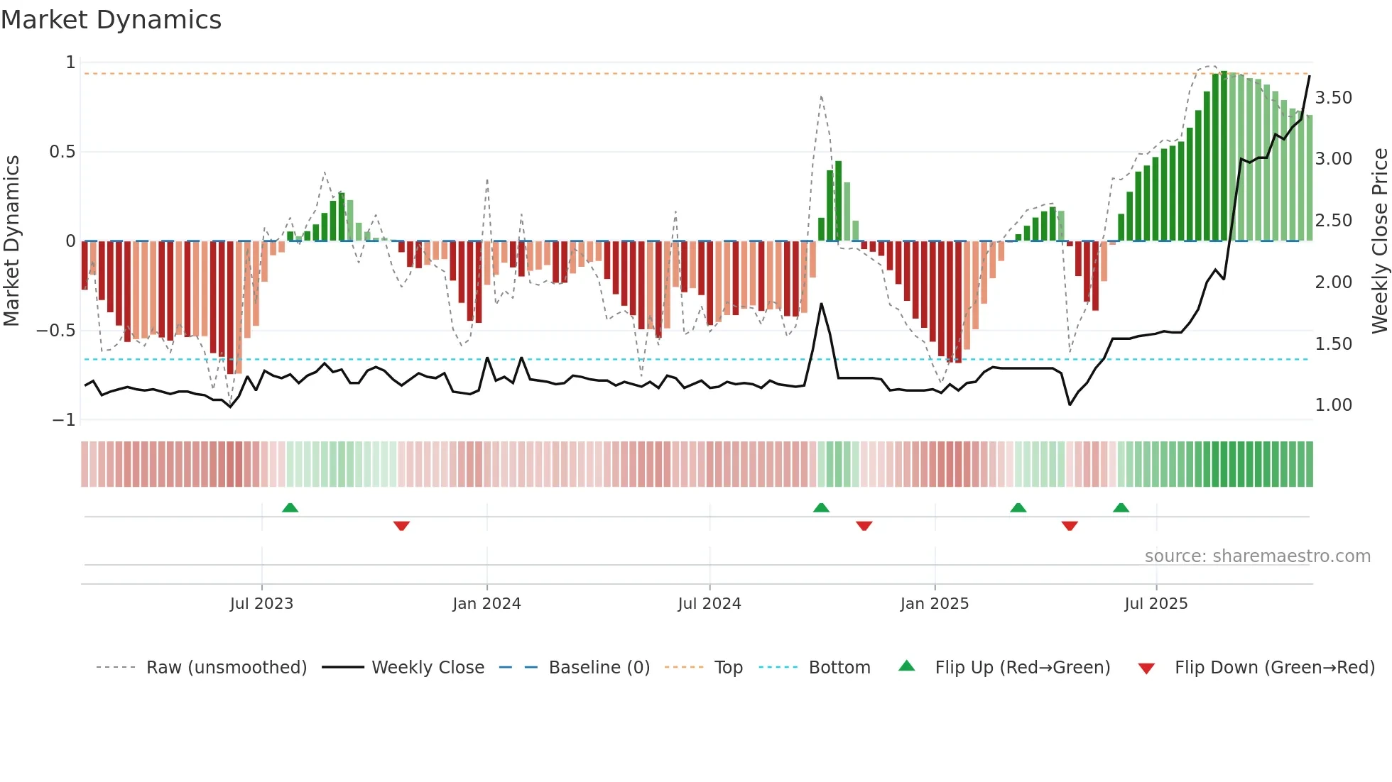 2270 weekly Market Dynamics chart