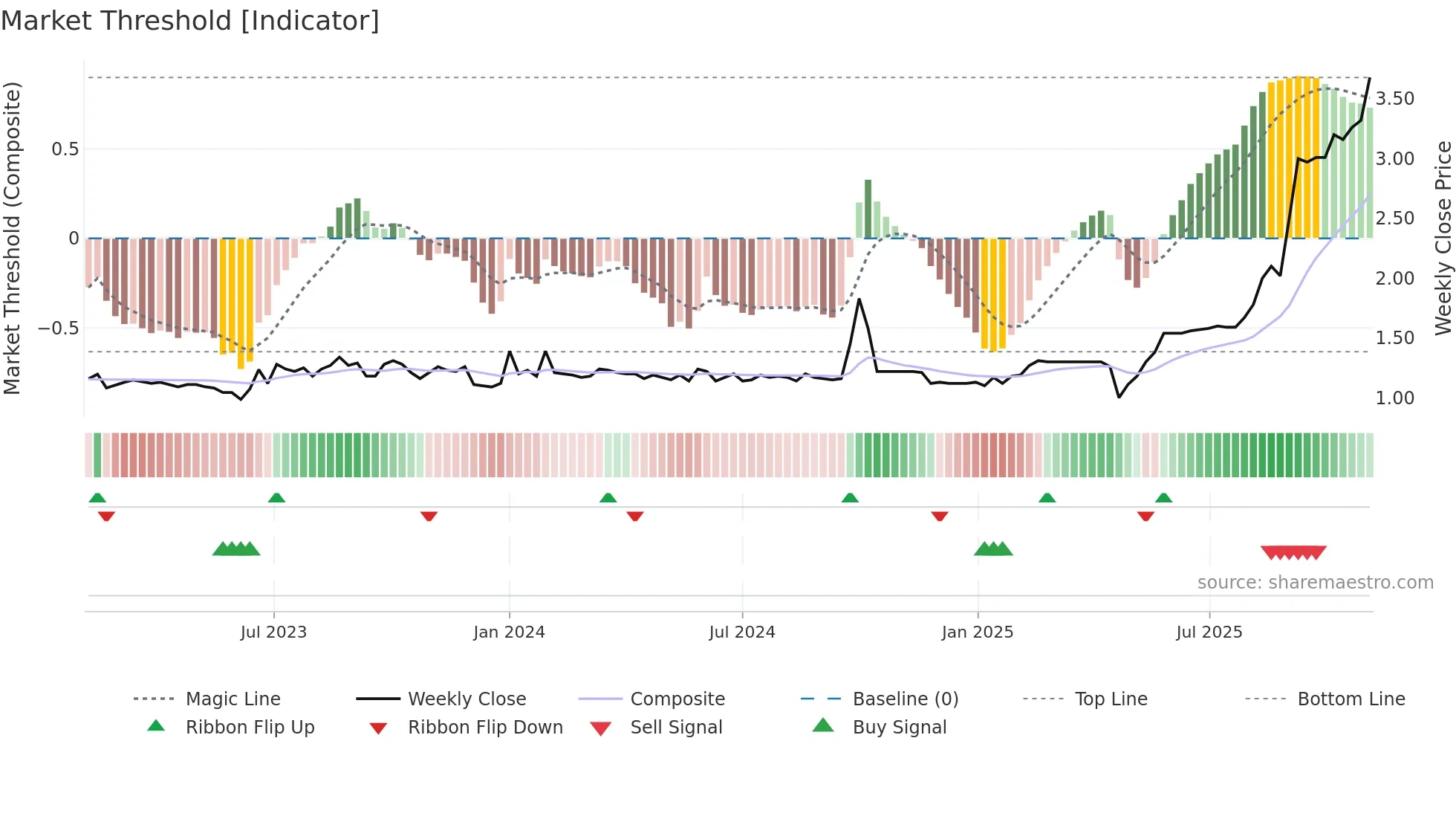 2270 weekly Market Threshold chart