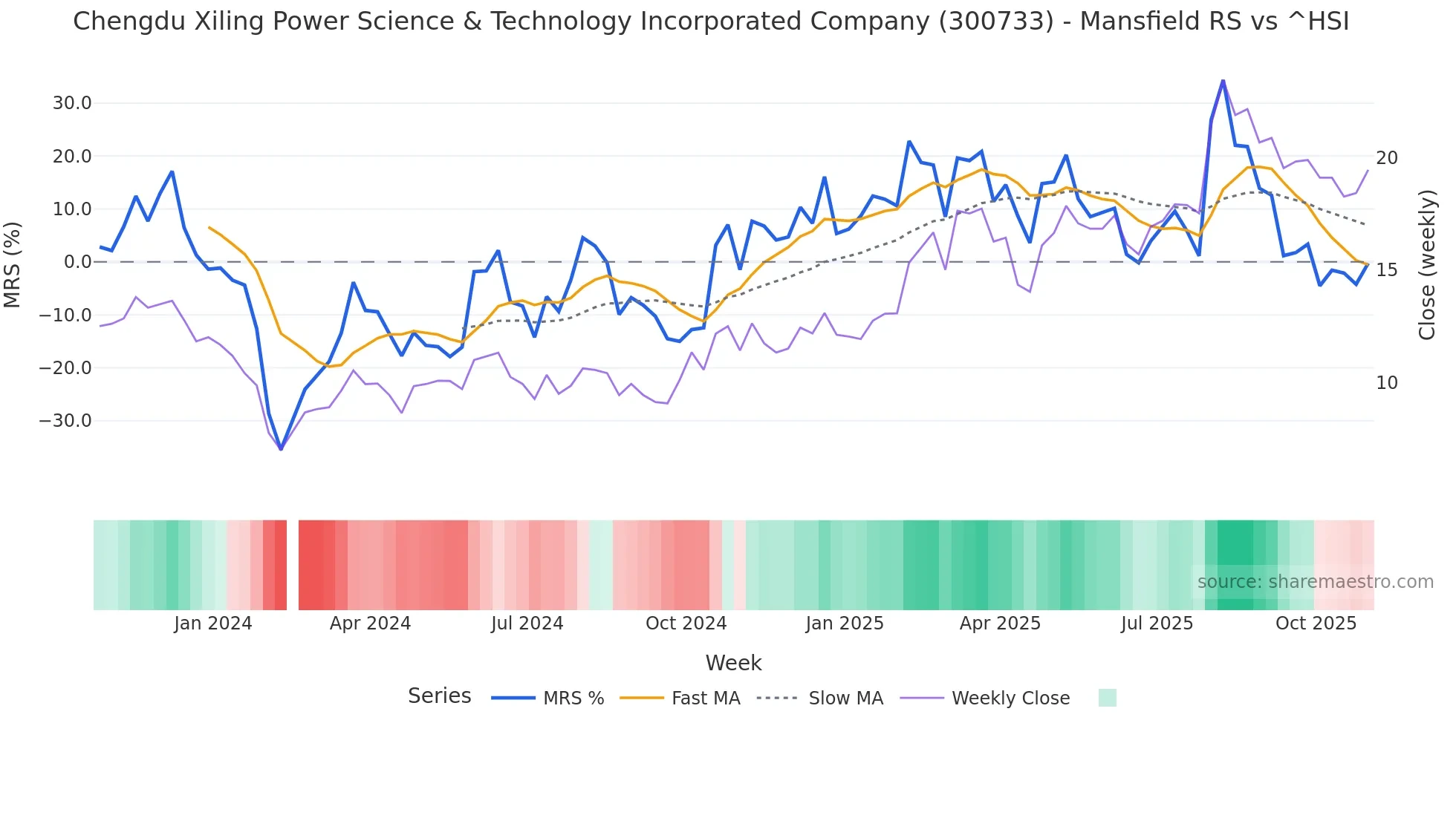 300733 Mansfield Relative Strength chart
