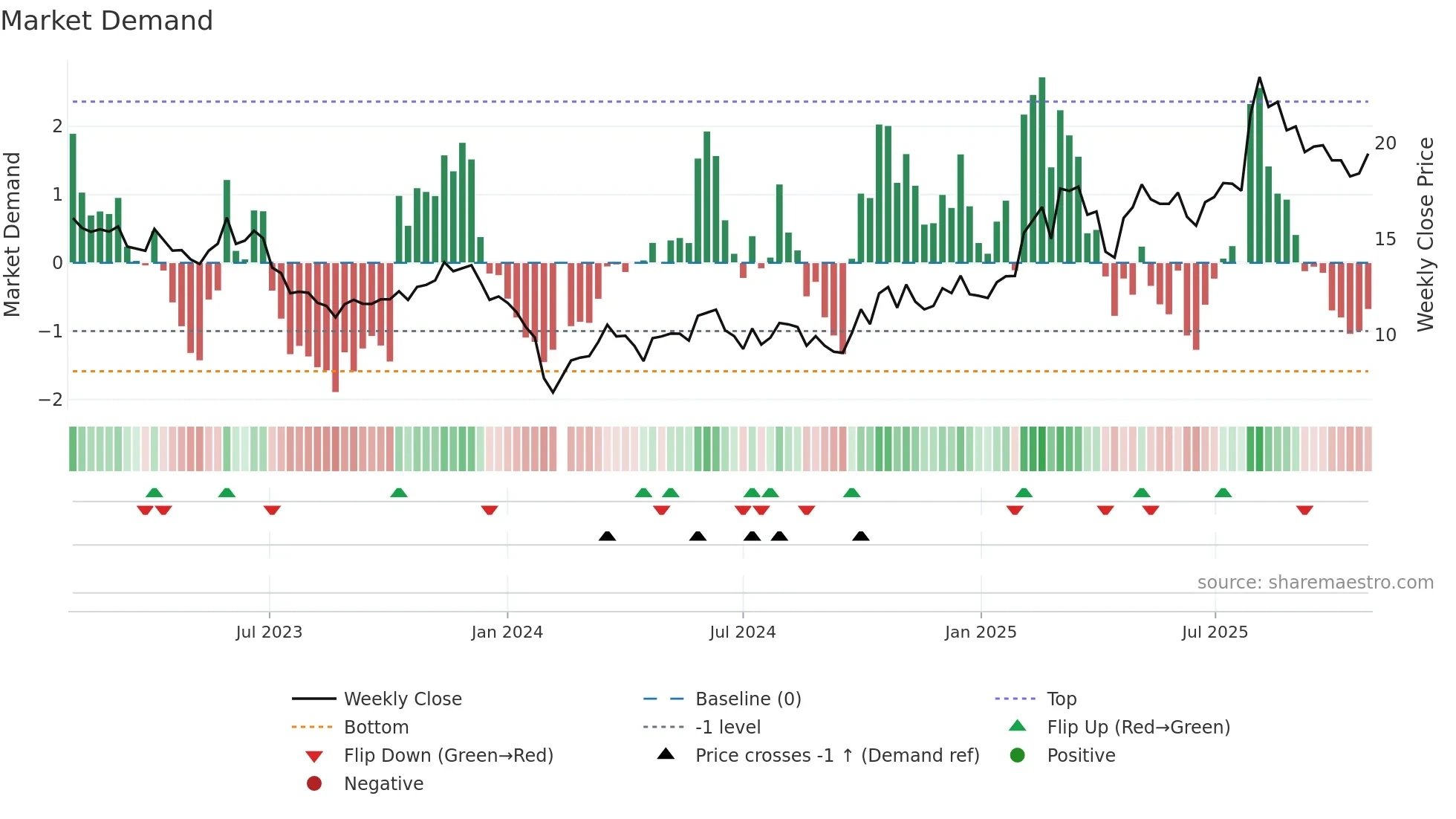 300733 weekly Market Demand chart