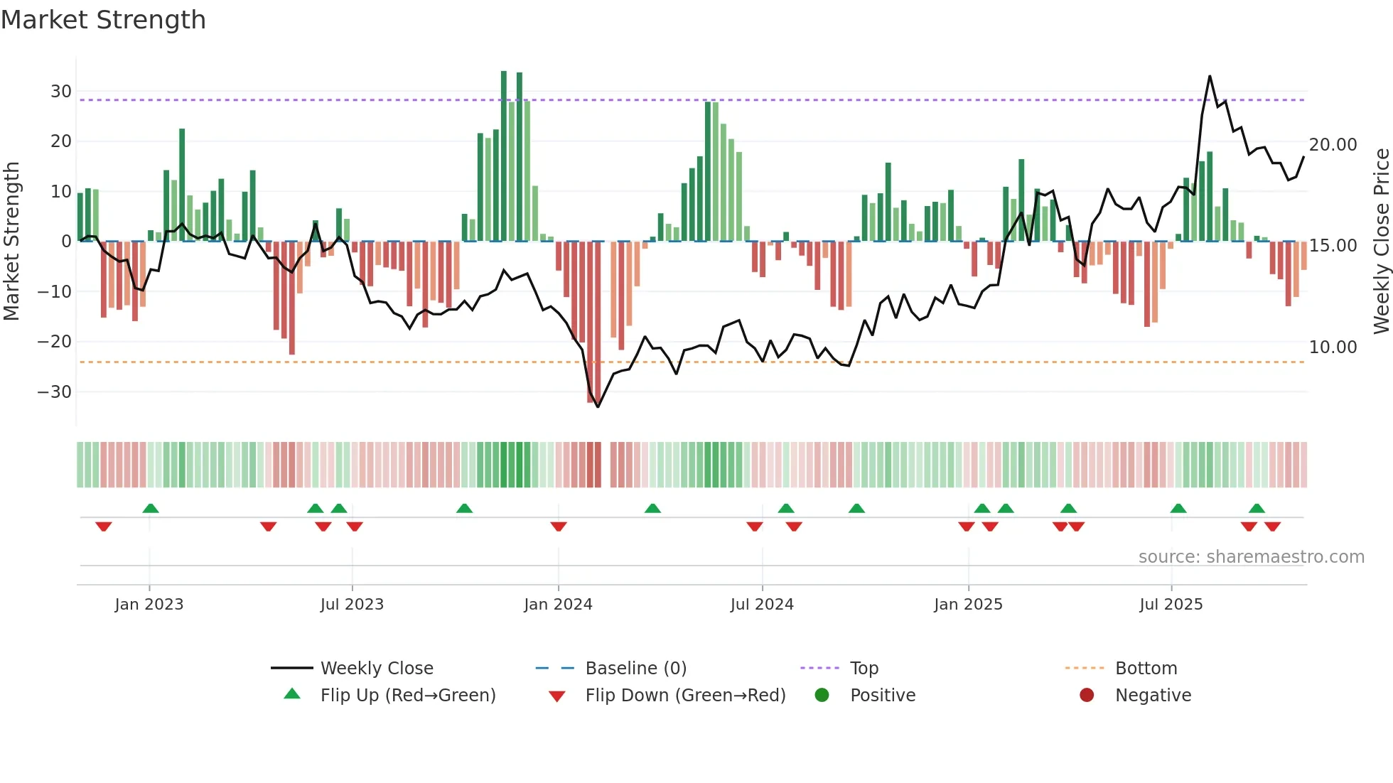 300733 weekly Market Strength chart