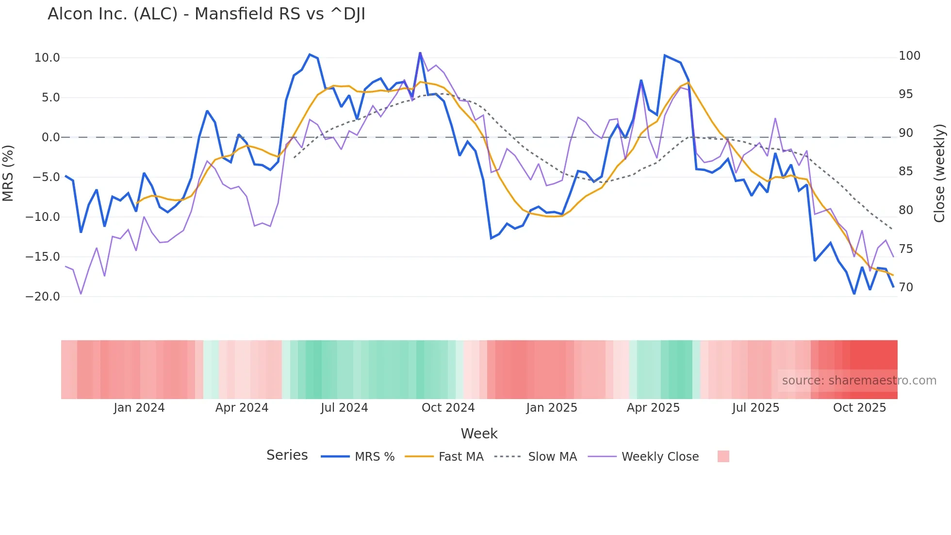 ALC Mansfield Relative Strength chart
