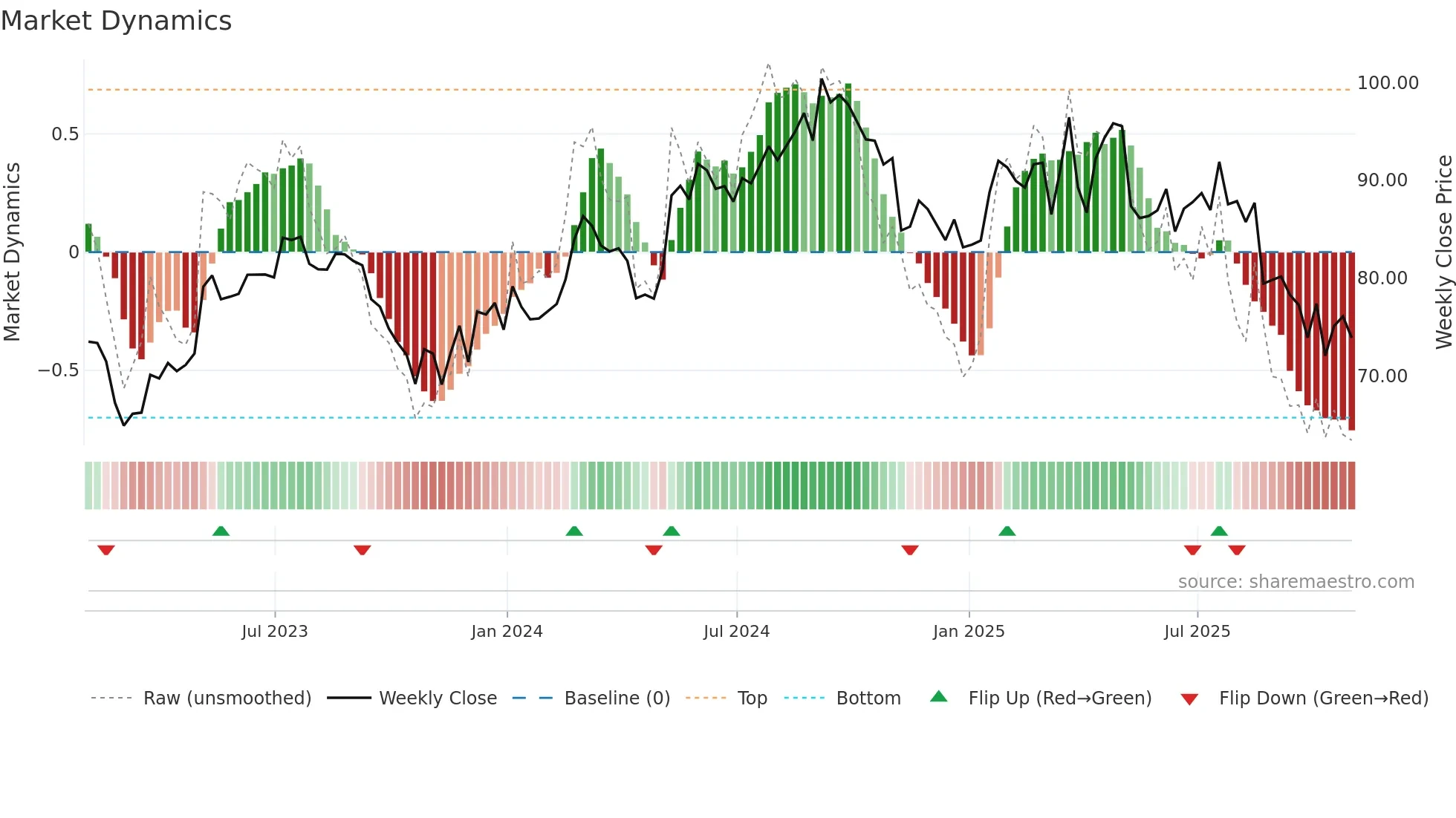 ALC weekly Market Dynamics chart