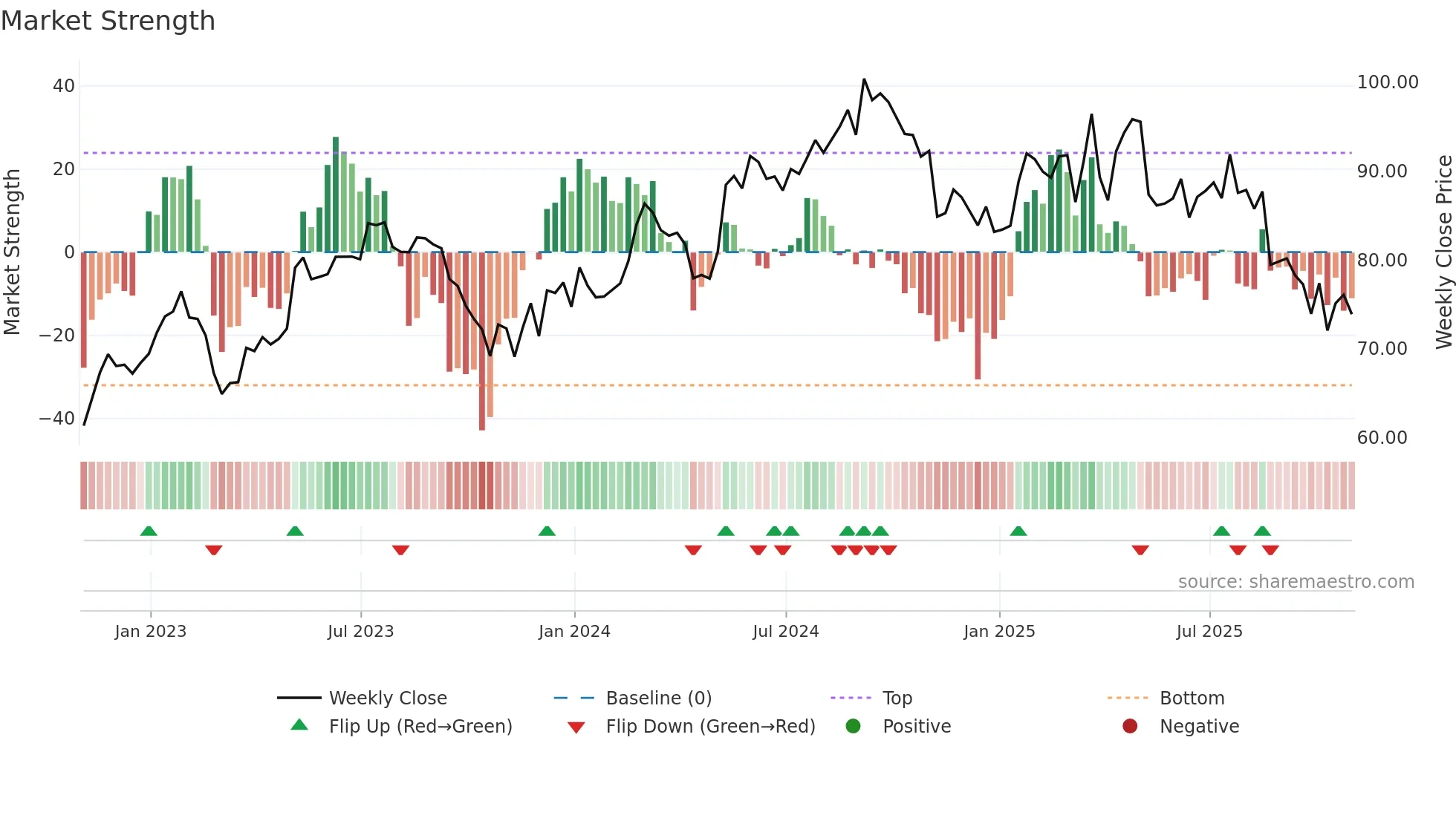 ALC weekly Market Strength chart