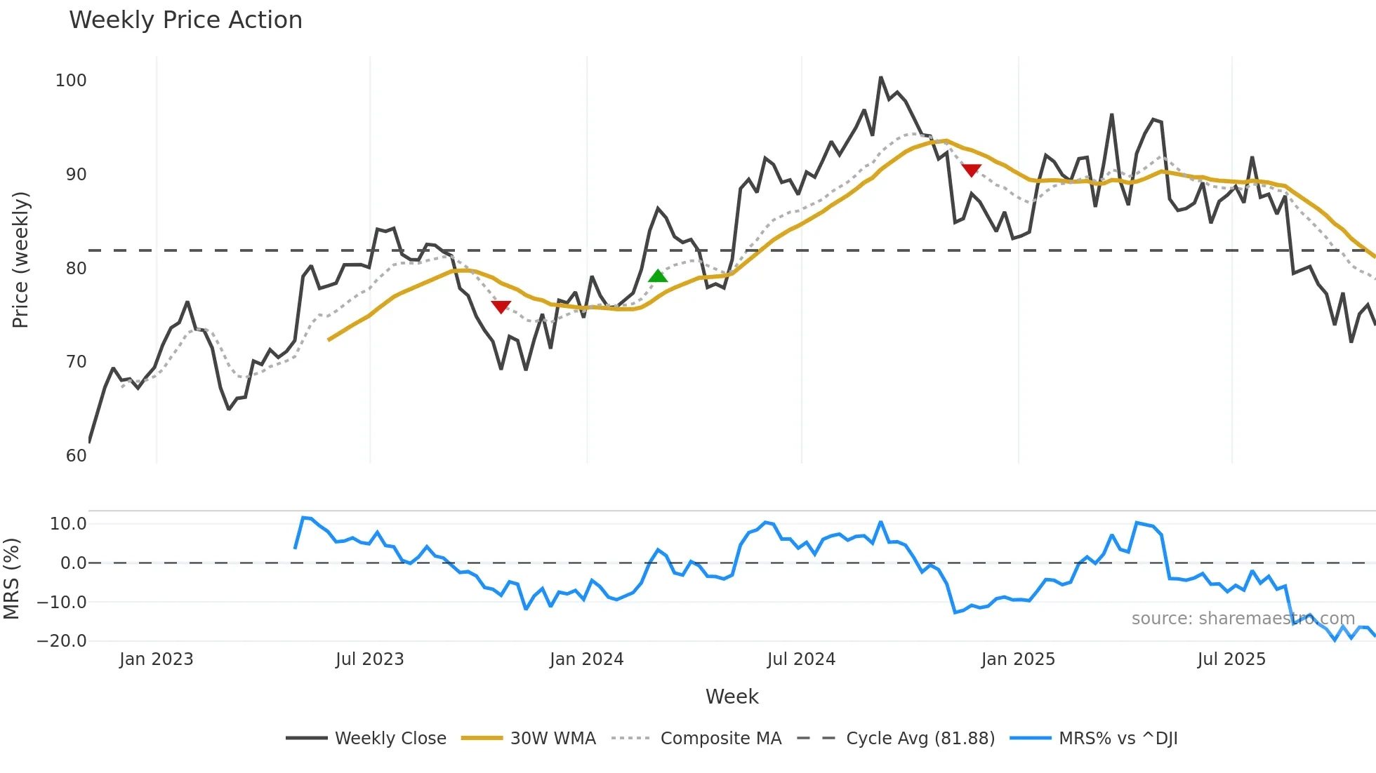 ALC weekly Price Action chart, closing 2025-10-31