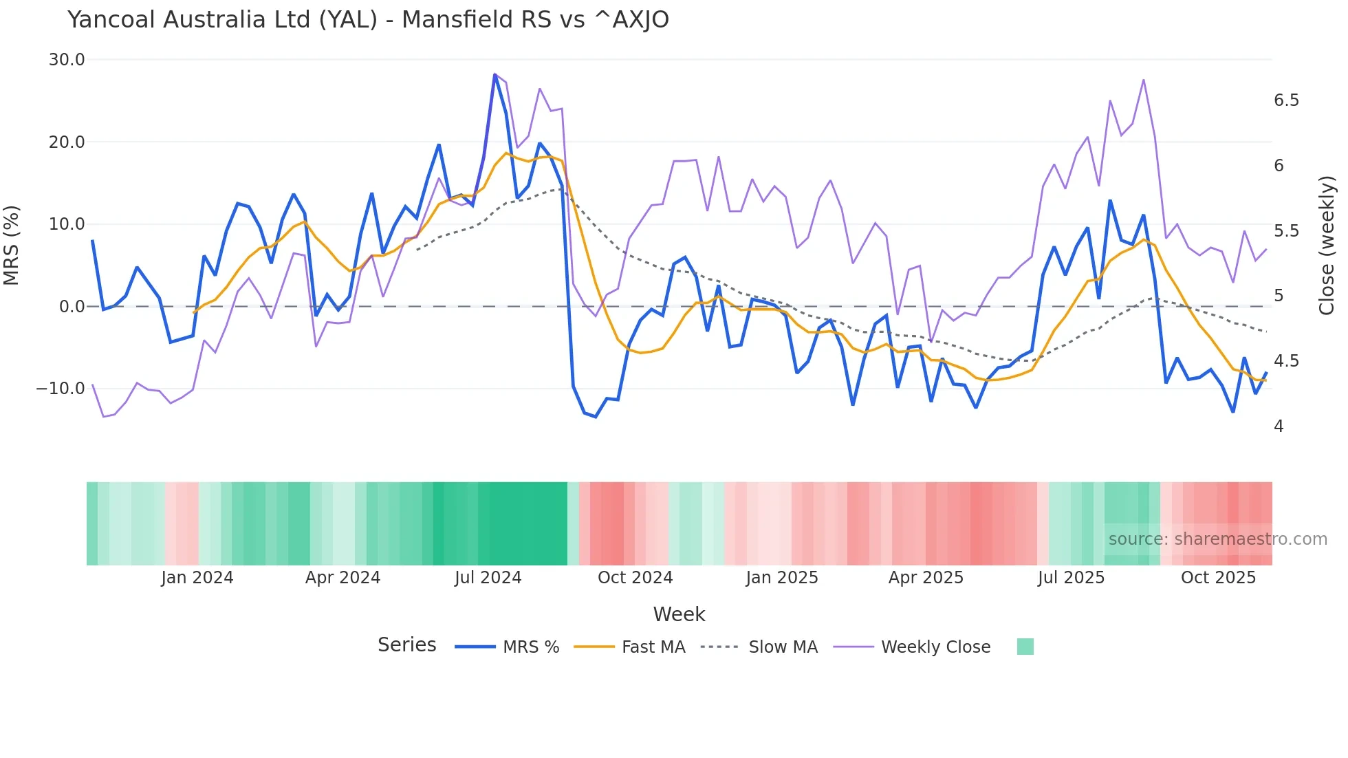 YAL Mansfield Relative Strength chart