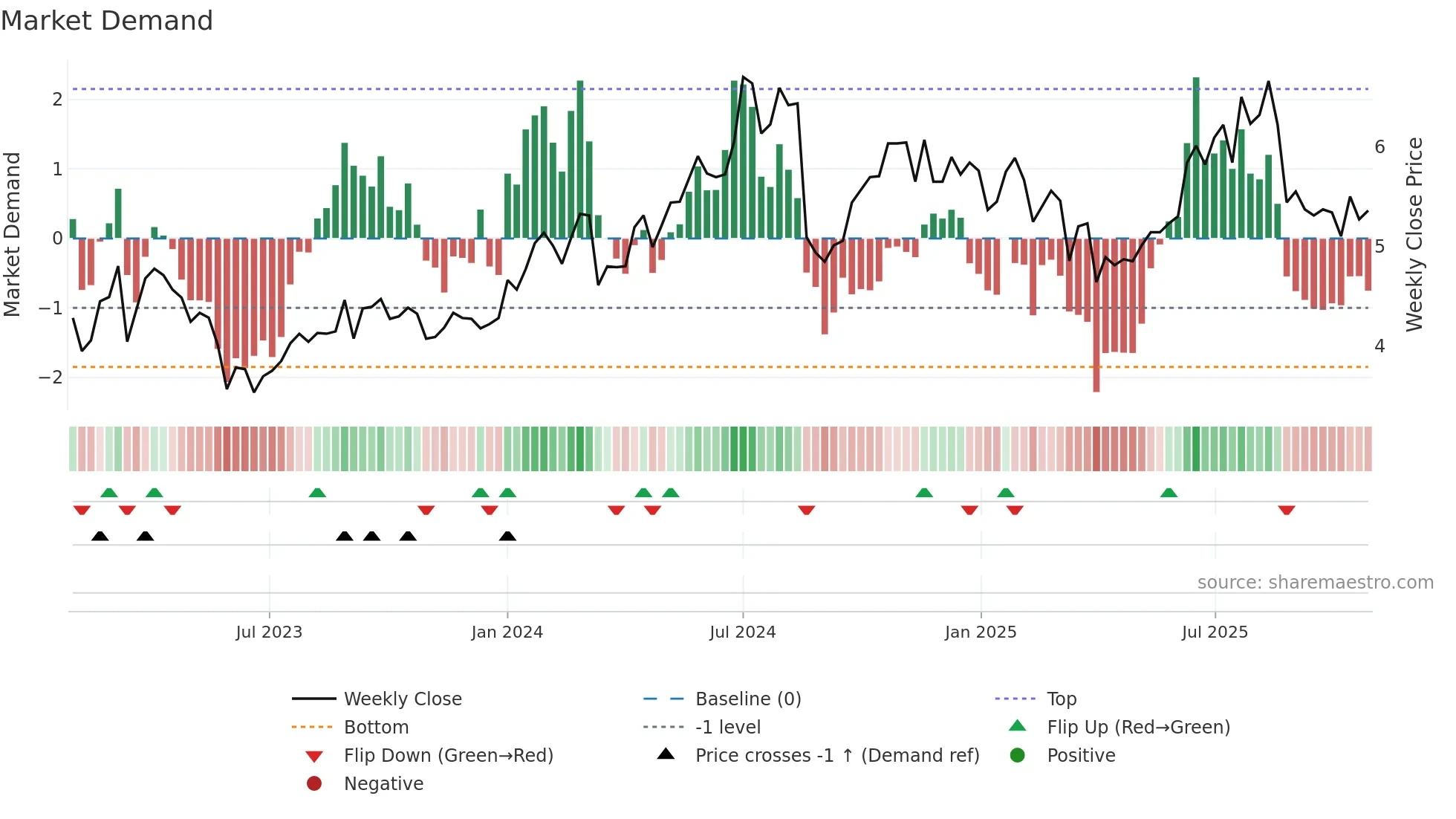 YAL weekly Market Demand chart