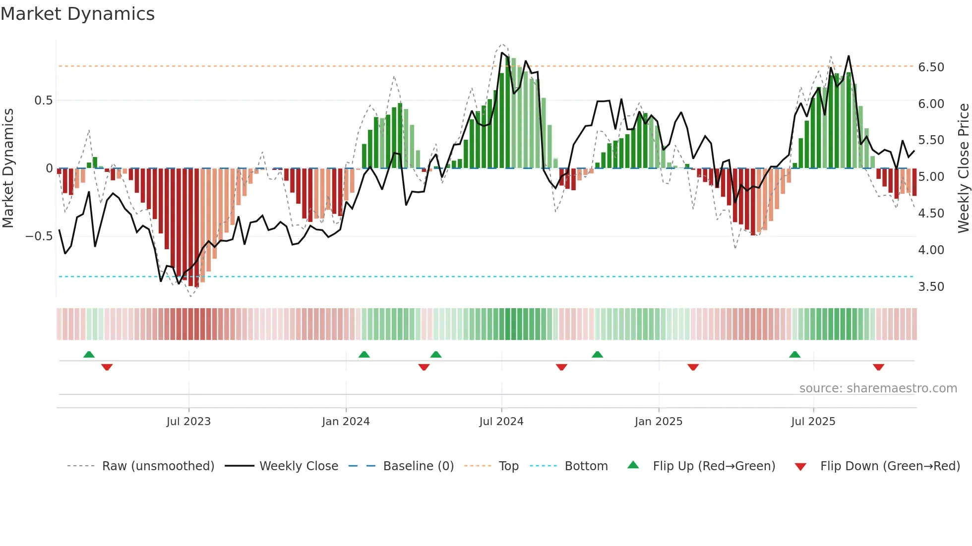 YAL weekly Market Dynamics chart