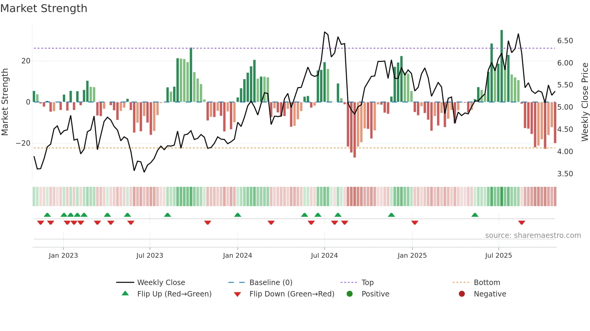 YAL weekly Market Strength chart