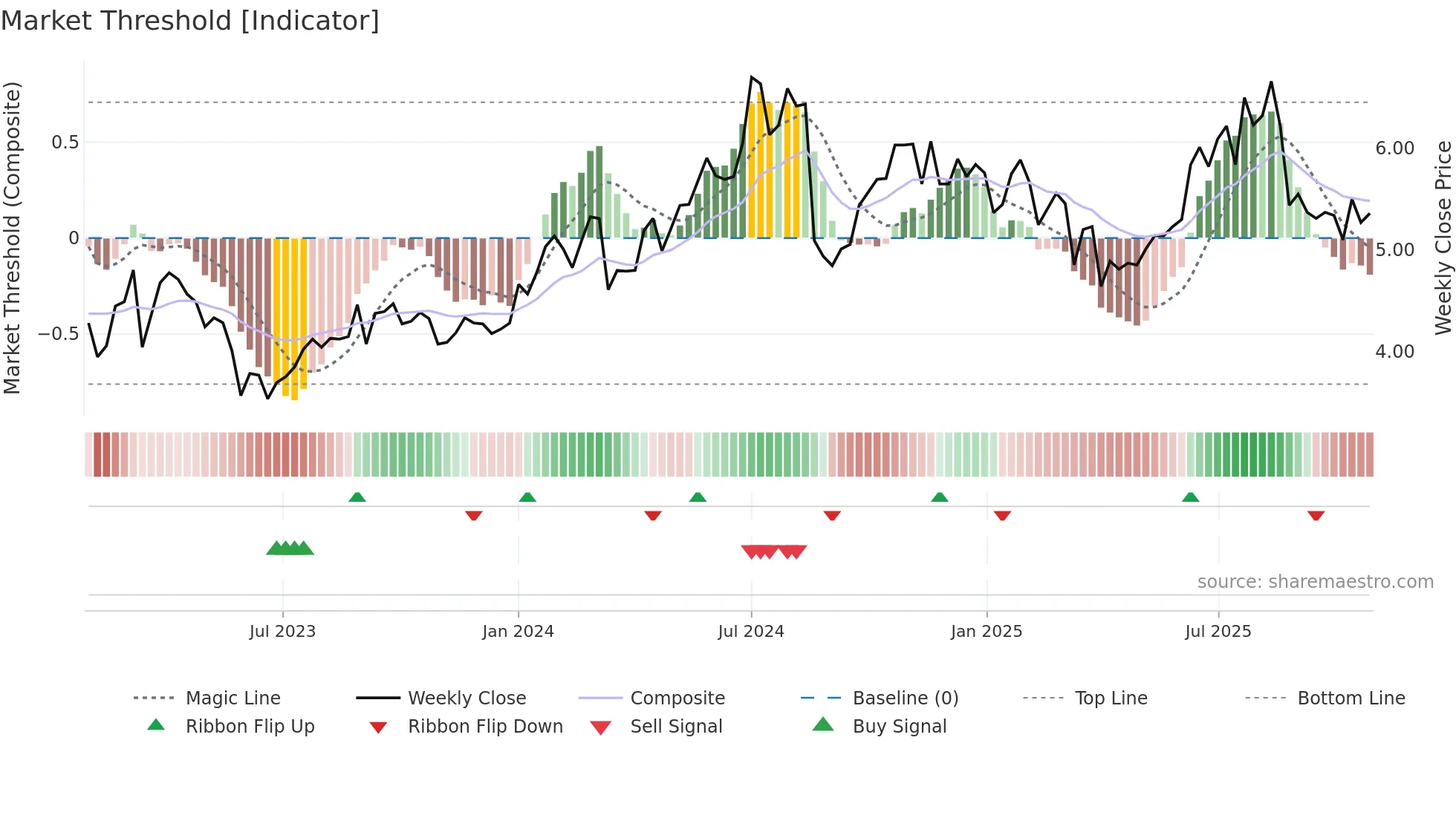 YAL weekly Market Threshold chart