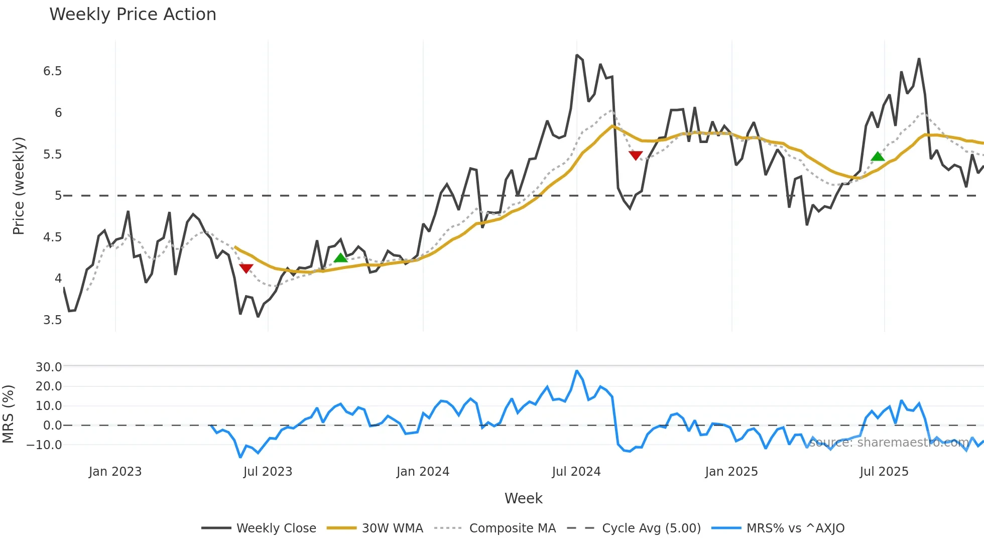YAL weekly Price Action chart, closing 2025-10-27