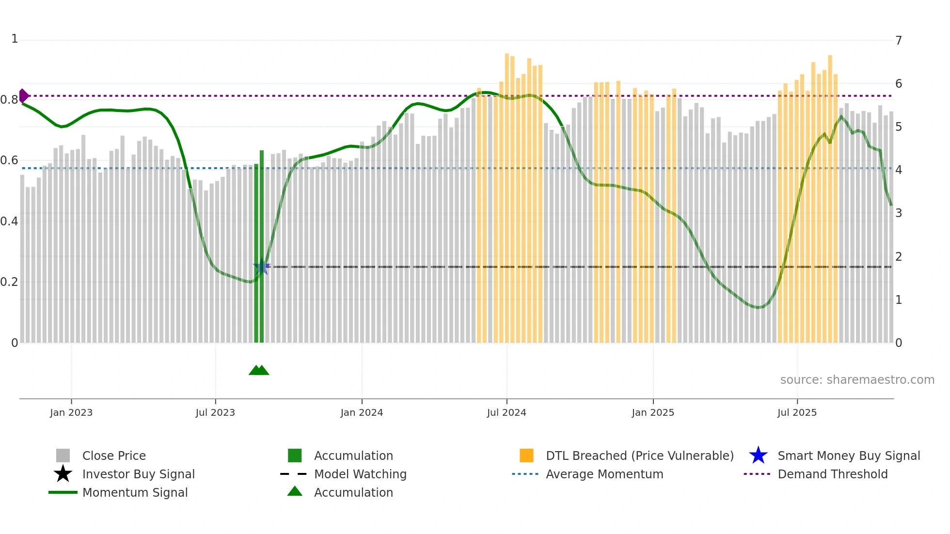 YAL weekly Smart Money chart