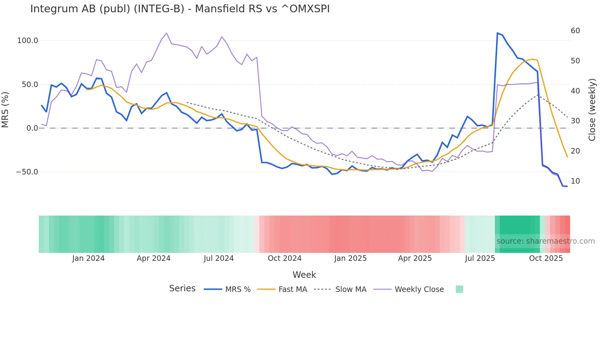 INTEG-B Mansfield Relative Strength chart