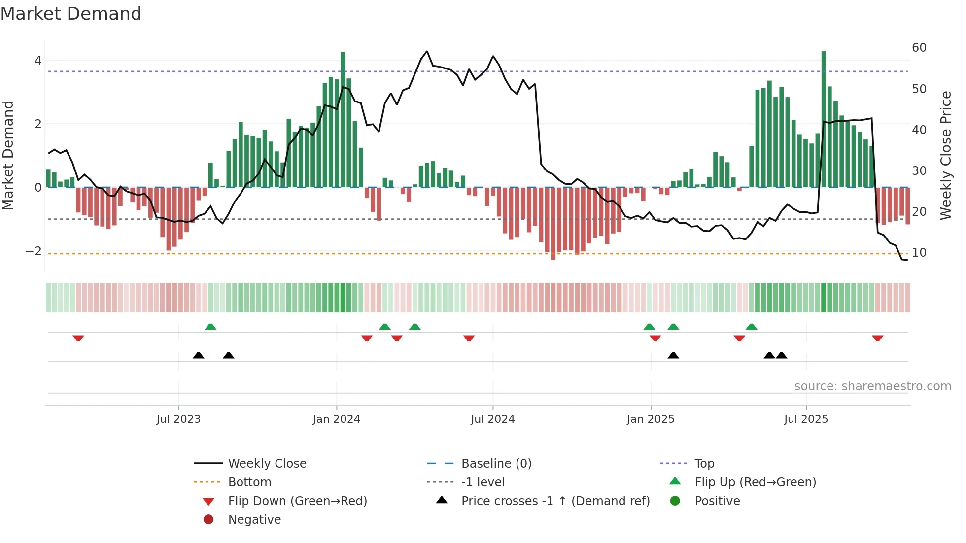 INTEG-B weekly Market Demand chart