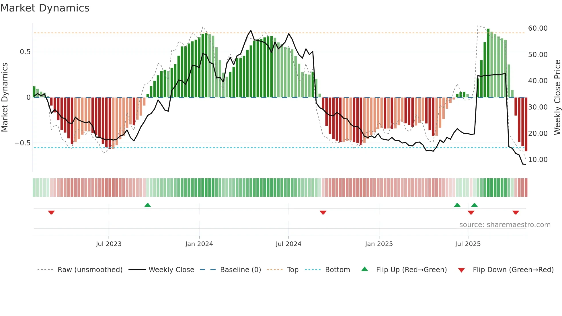 INTEG-B weekly Market Dynamics chart