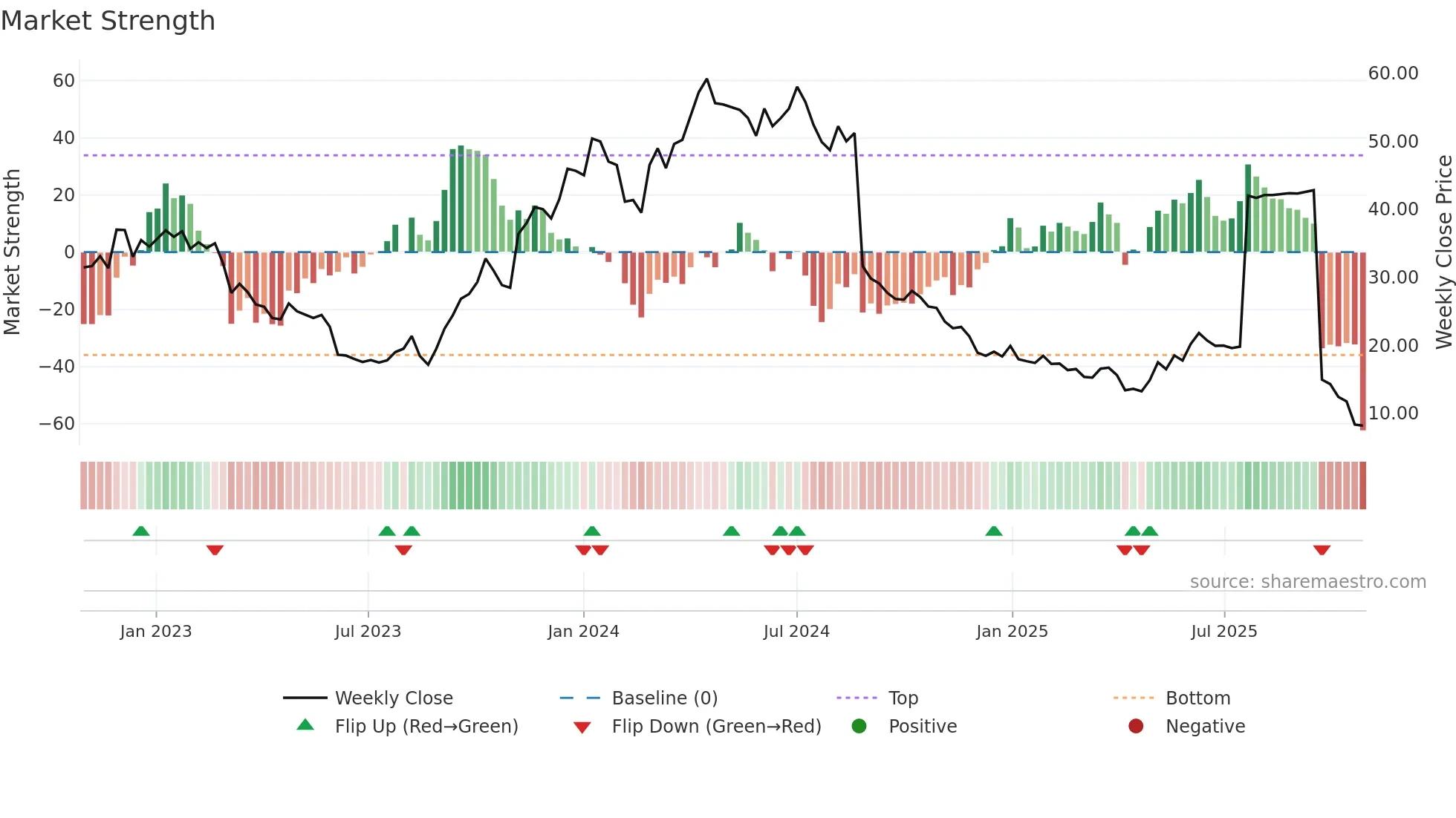 INTEG-B weekly Market Strength chart