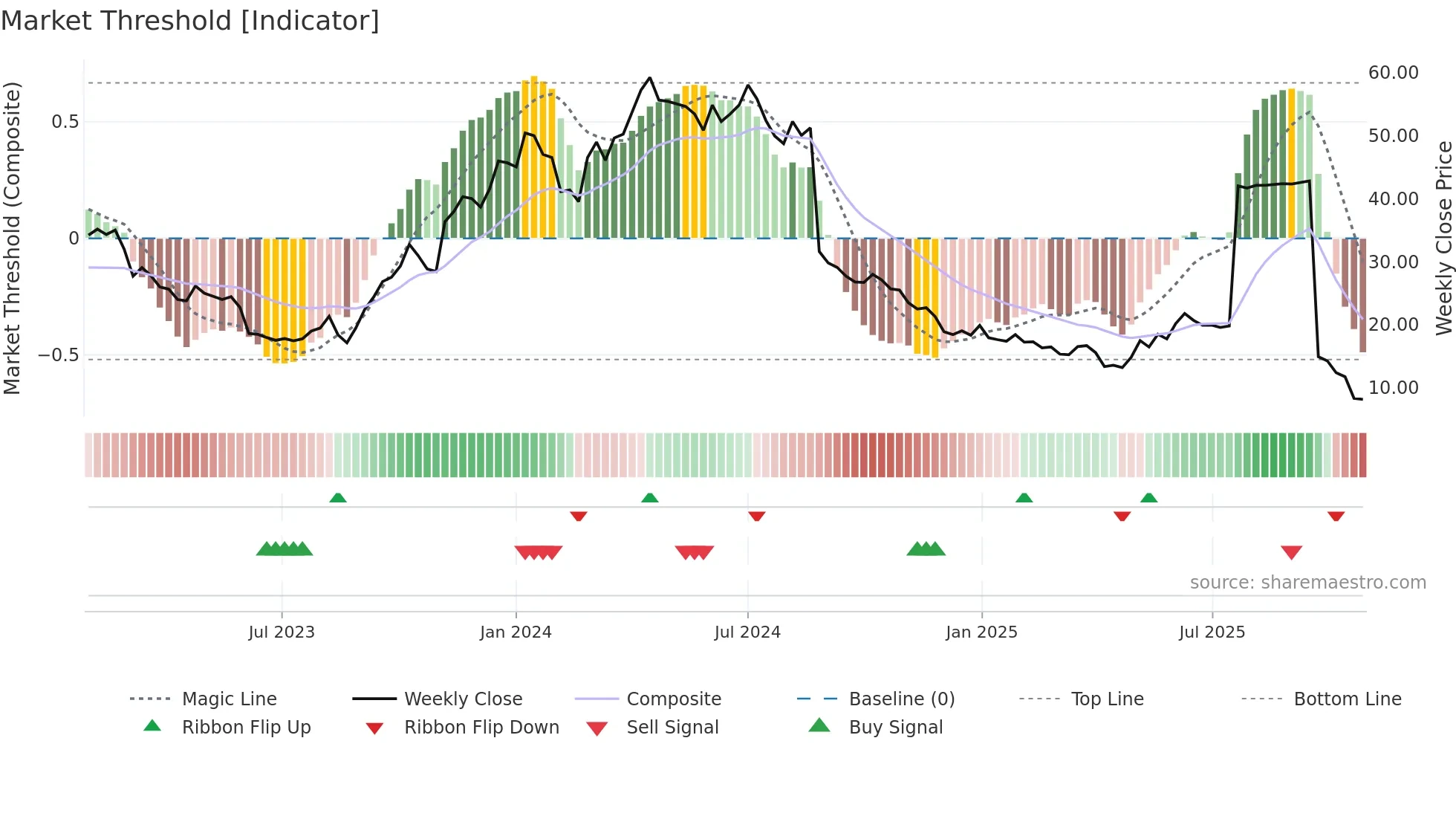 INTEG-B weekly Market Threshold chart