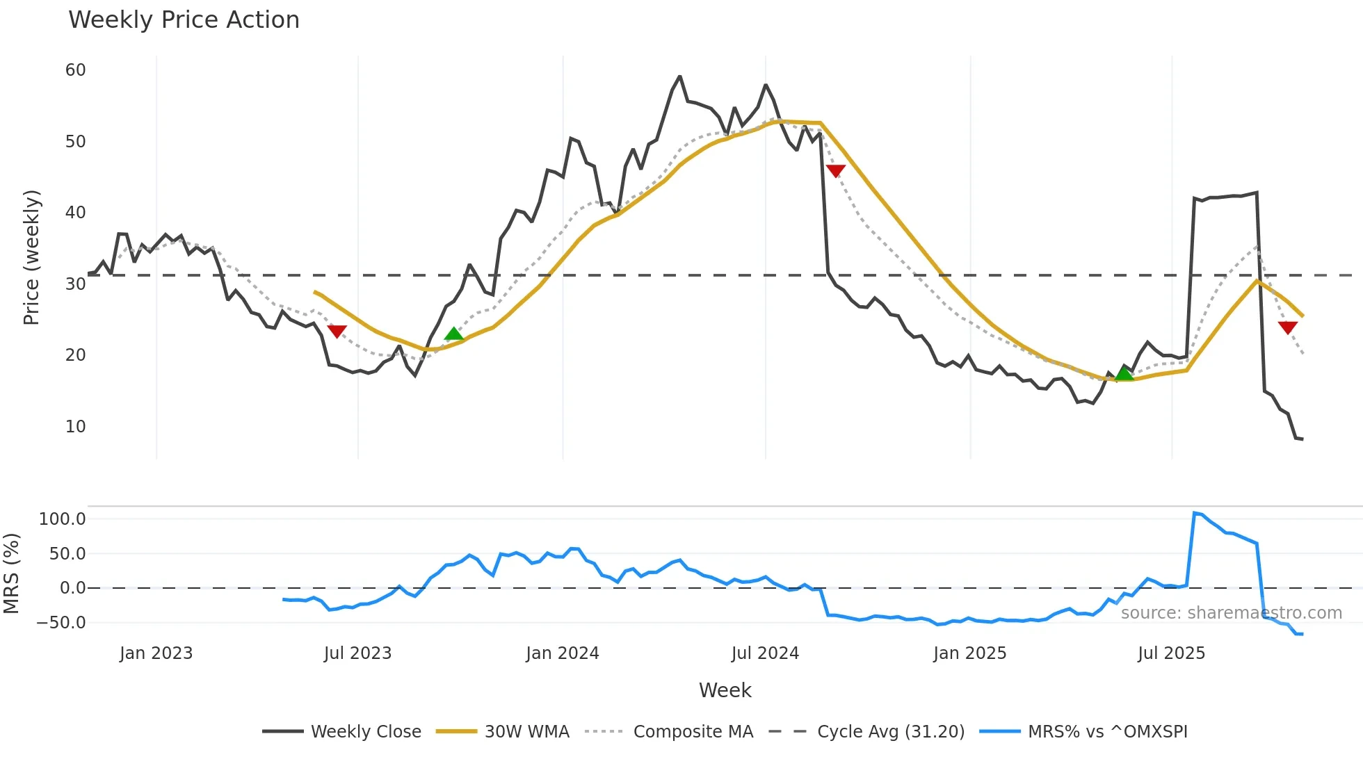INTEG-B weekly Price Action chart, closing 2025-10-27