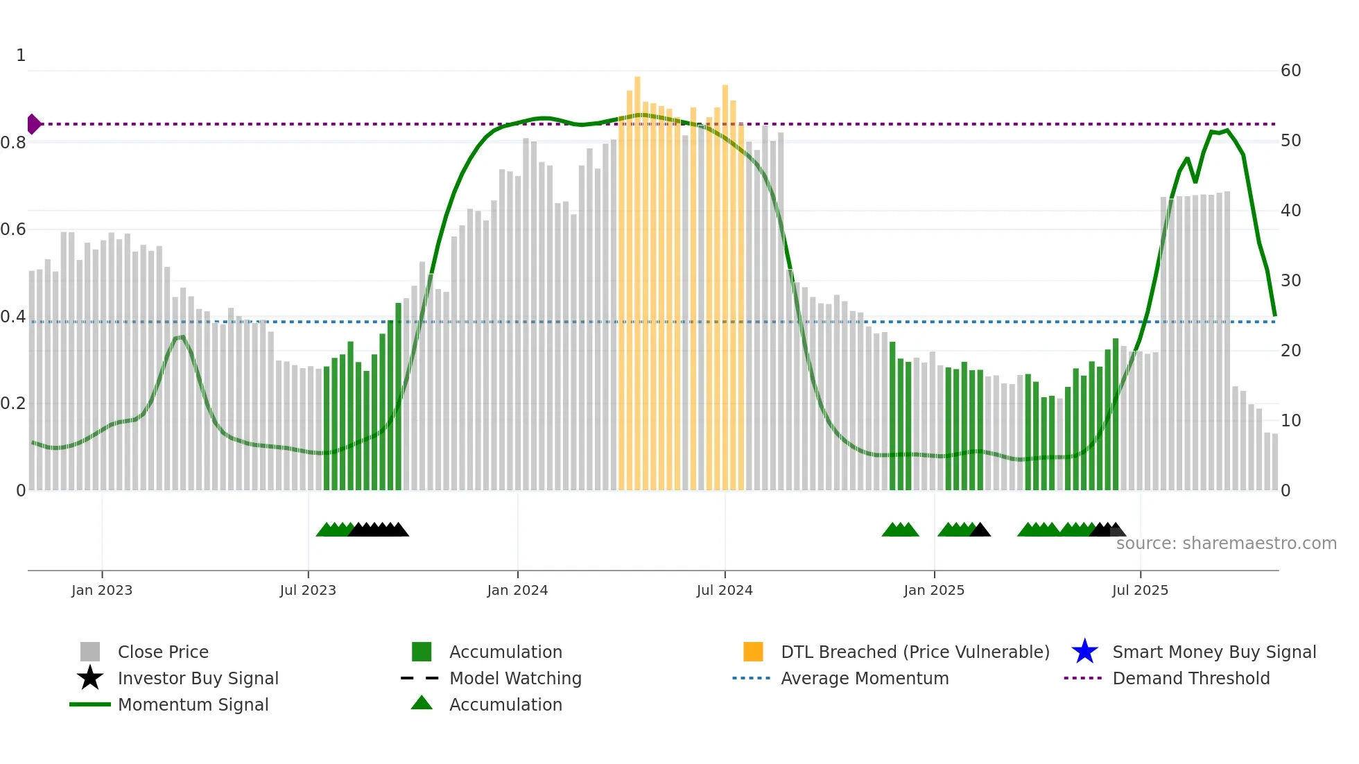INTEG-B weekly Smart Money chart