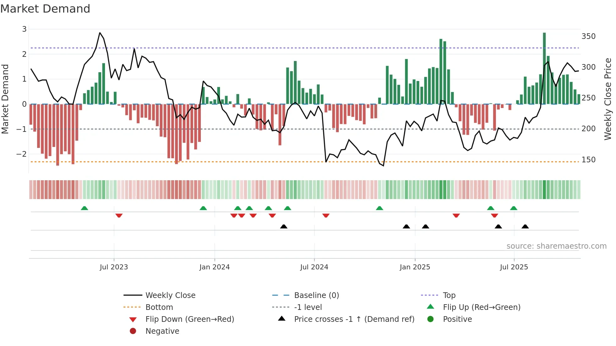 BIOA-B weekly Market Demand chart