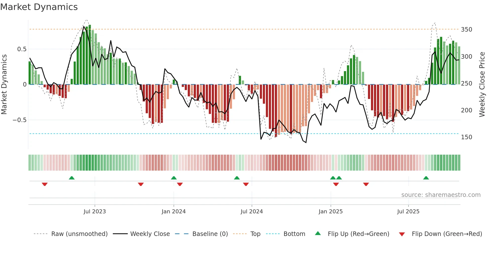BIOA-B weekly Market Dynamics chart