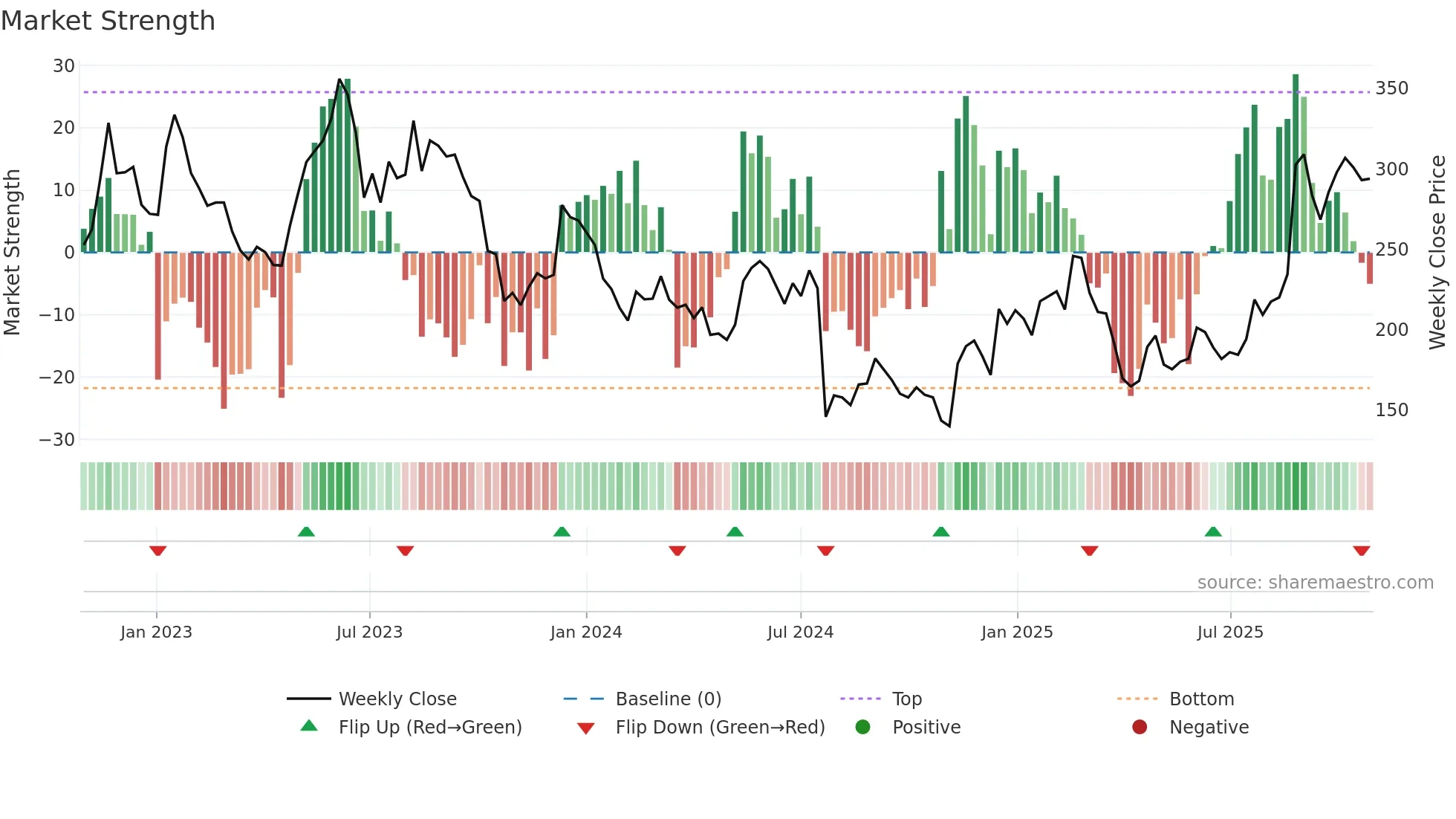 BIOA-B weekly Market Strength chart
