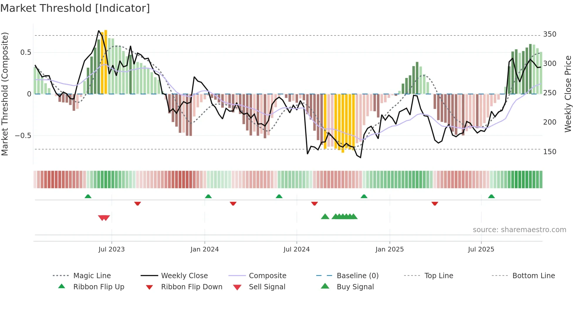 BIOA-B weekly Market Threshold chart