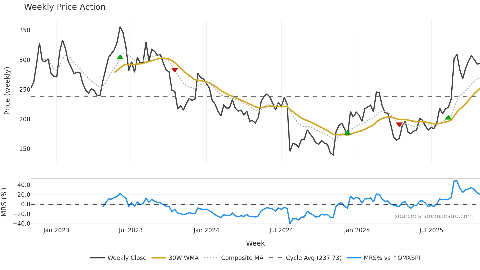 BIOA-B weekly Price Action chart, closing 2025-10-27