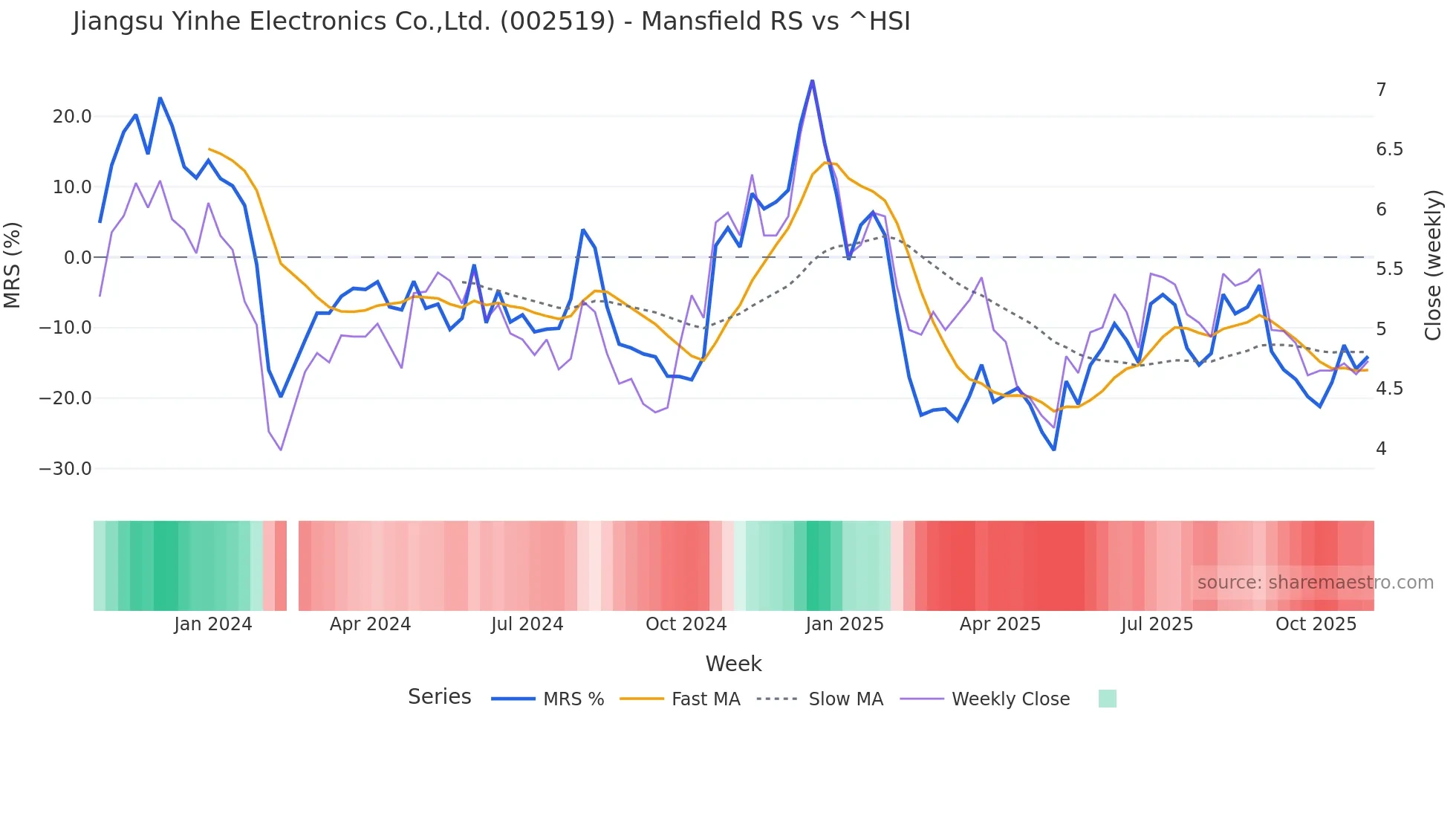 002519 Mansfield Relative Strength chart
