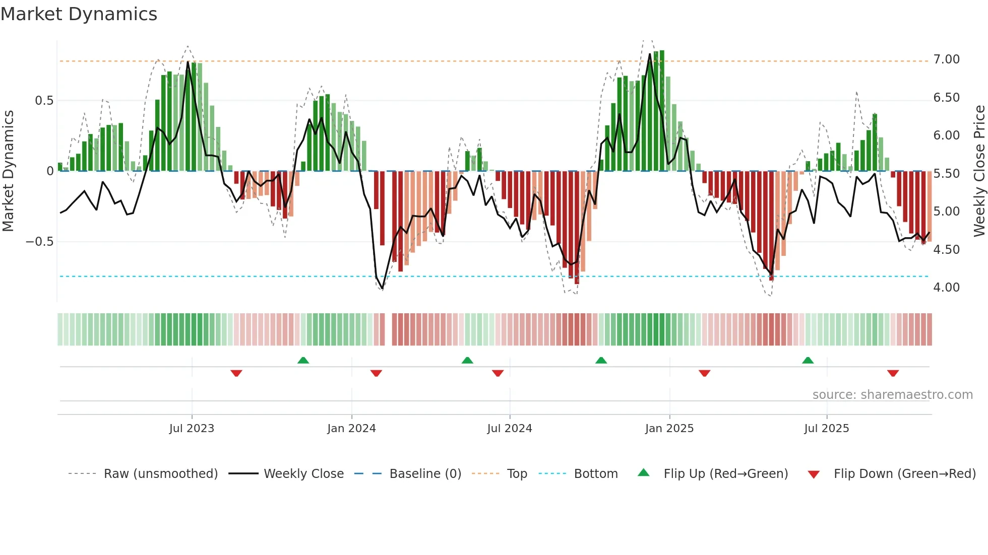 002519 weekly Market Dynamics chart