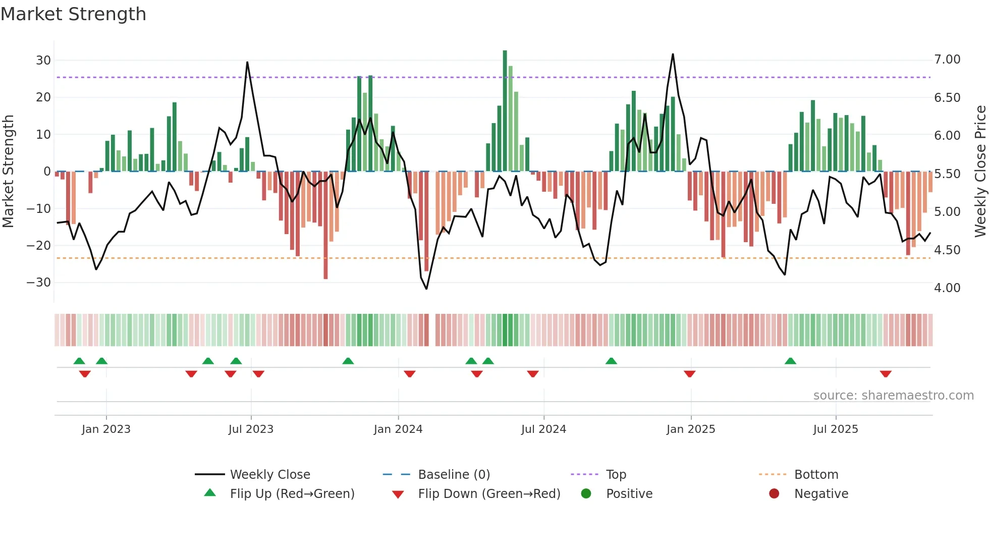 002519 weekly Market Strength chart