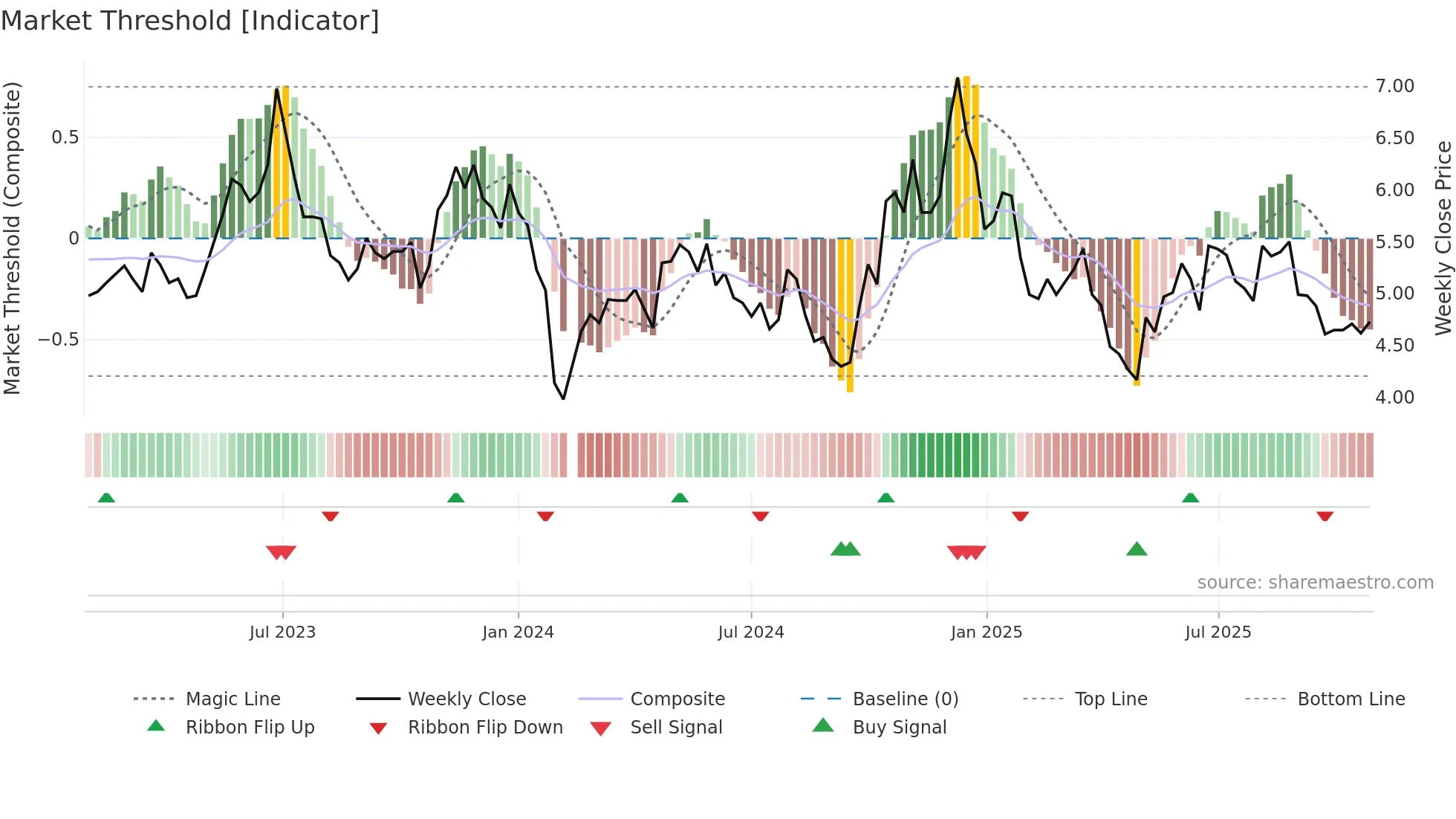 002519 weekly Market Threshold chart