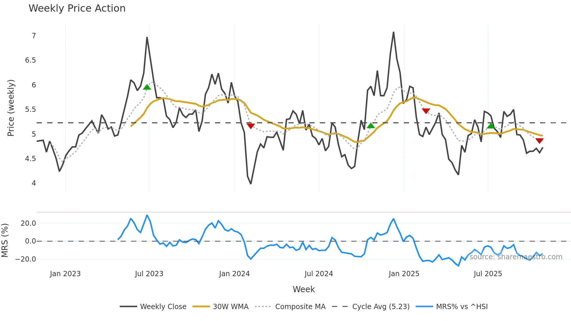002519 weekly Price Action chart, closing 2025-10-27