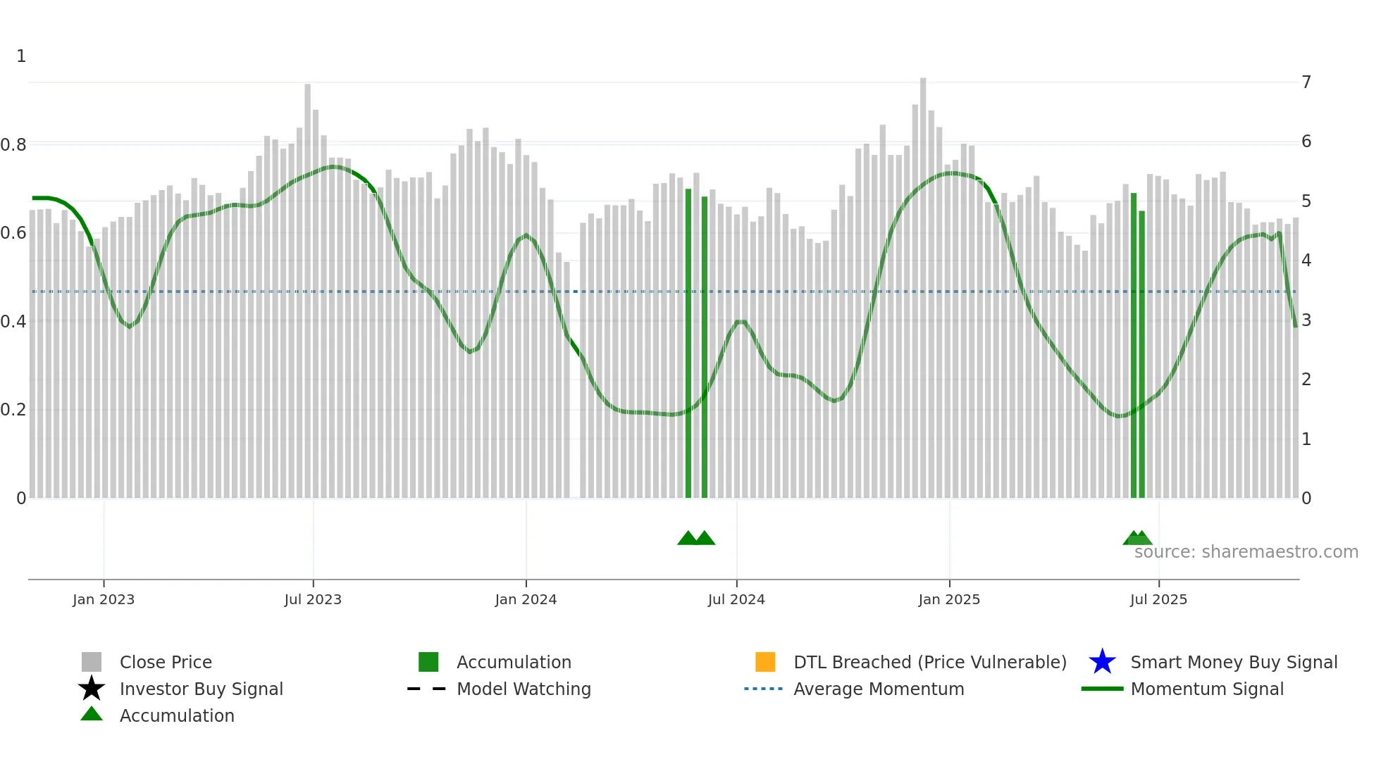 002519 weekly Smart Money chart