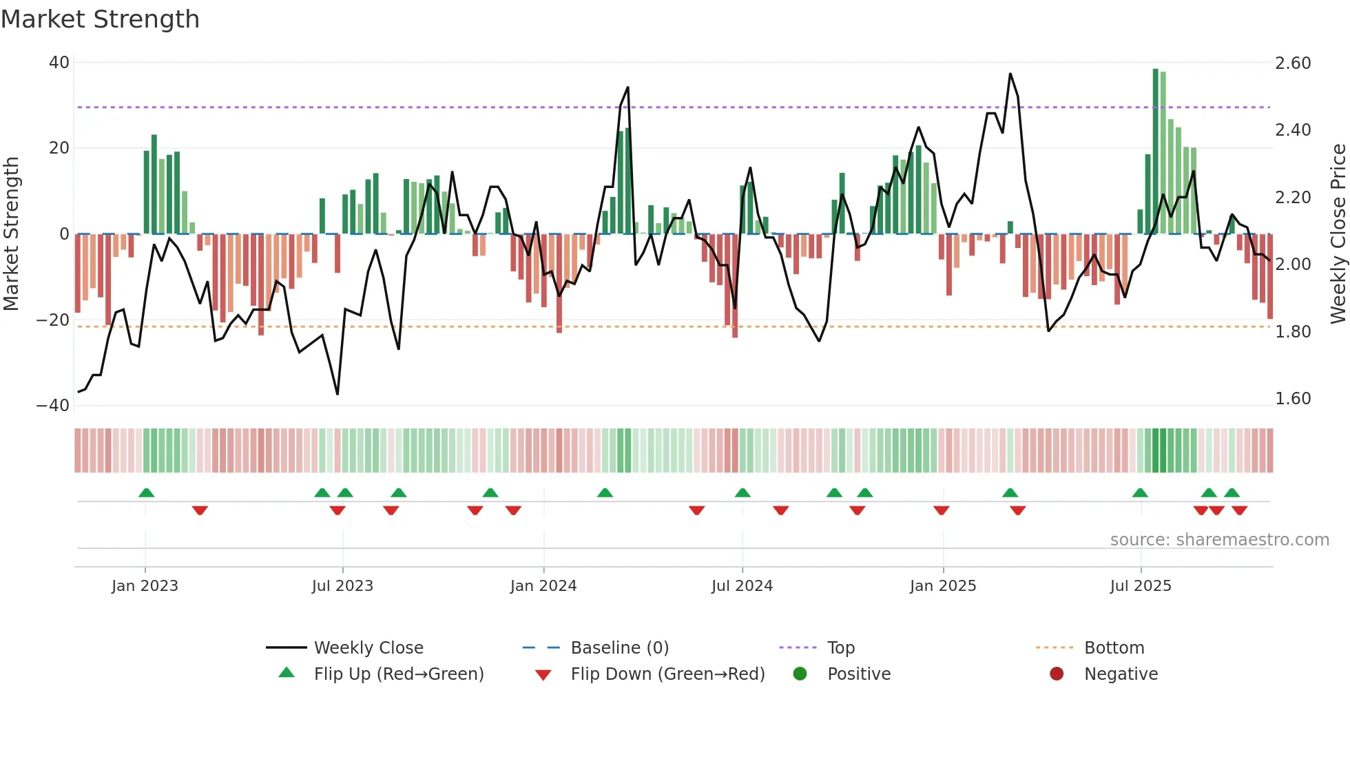 1958 weekly Market Strength chart