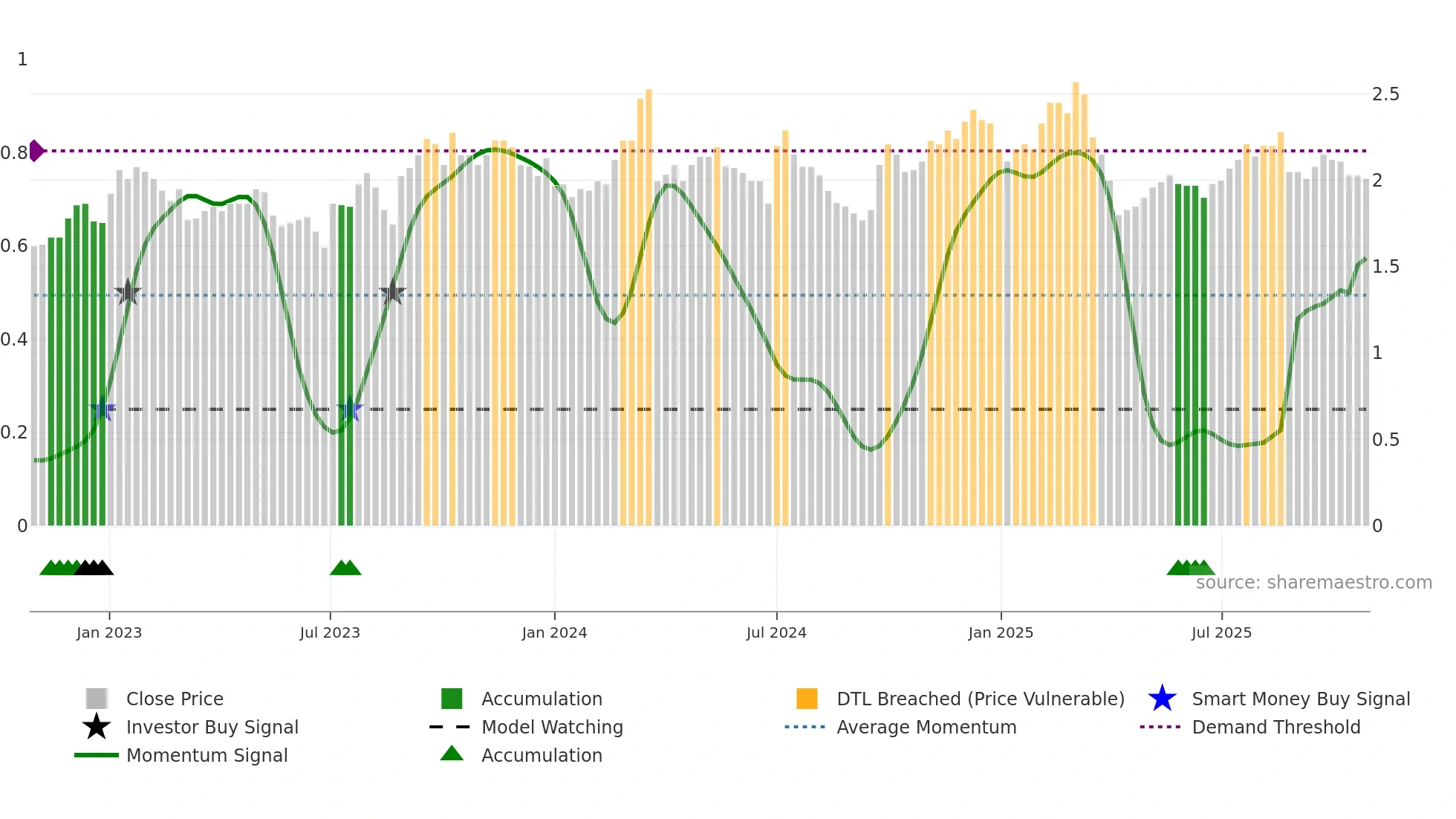 1958 weekly Smart Money chart