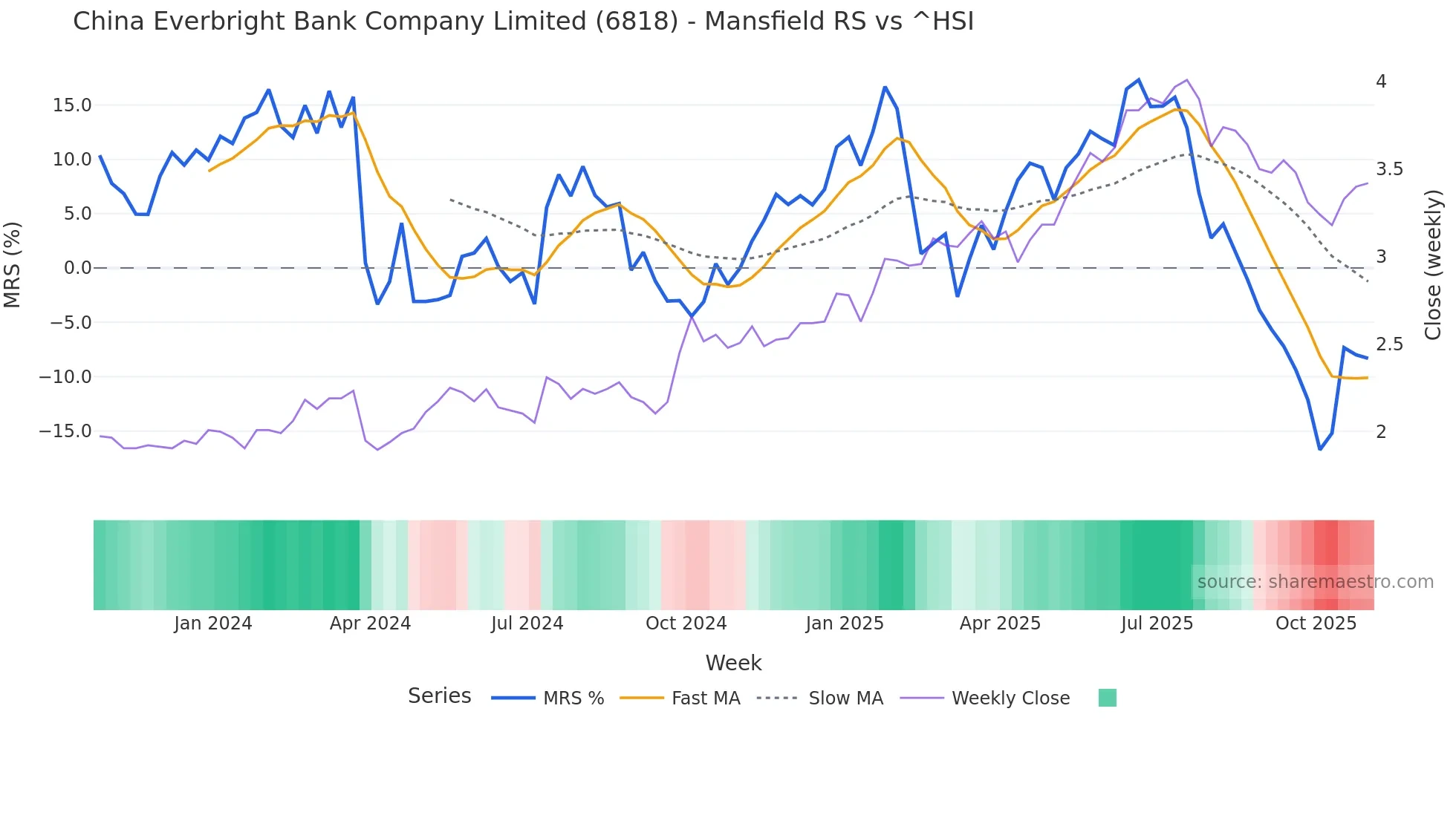 6818 Mansfield Relative Strength chart