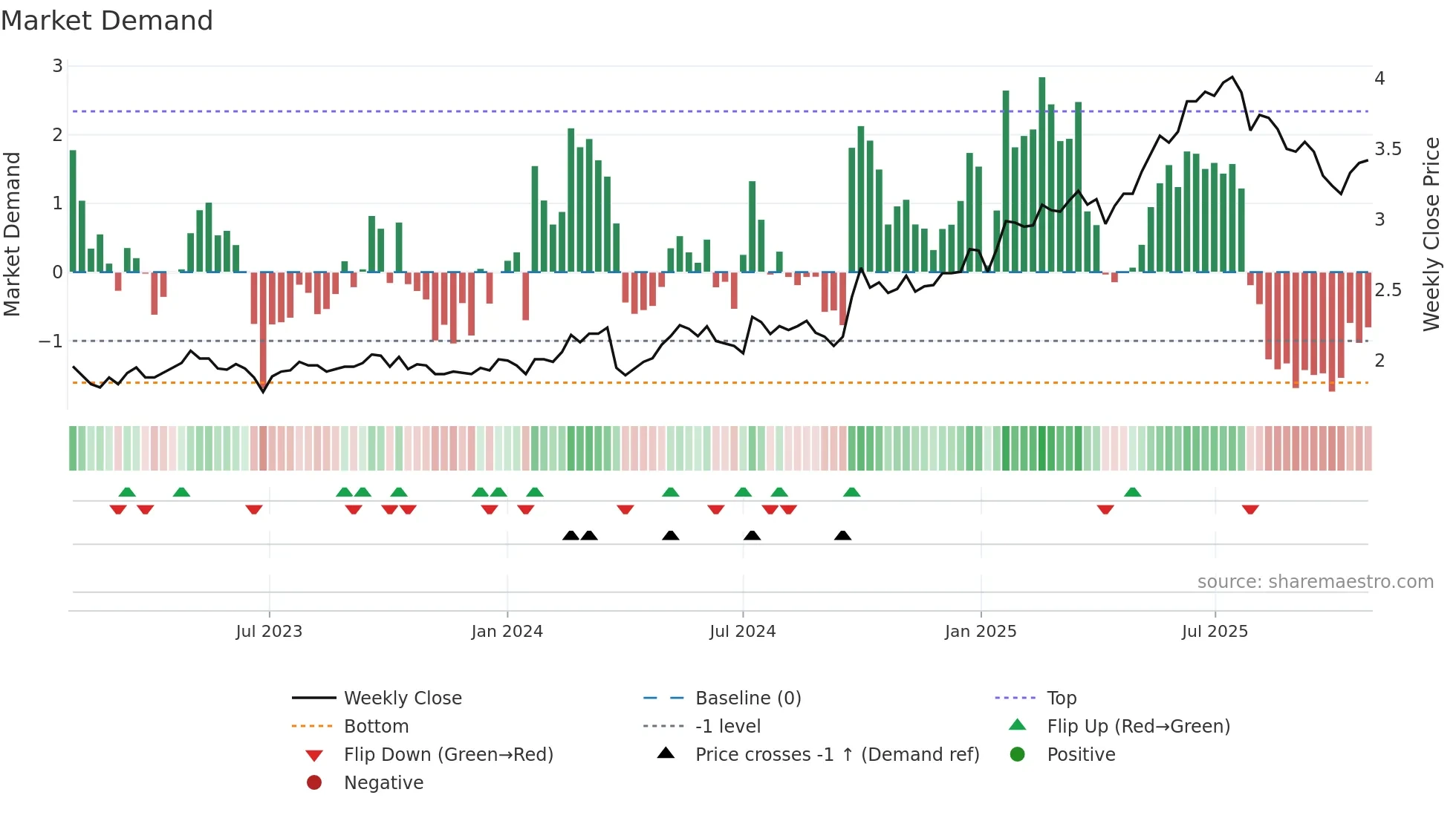 6818 weekly Market Demand chart