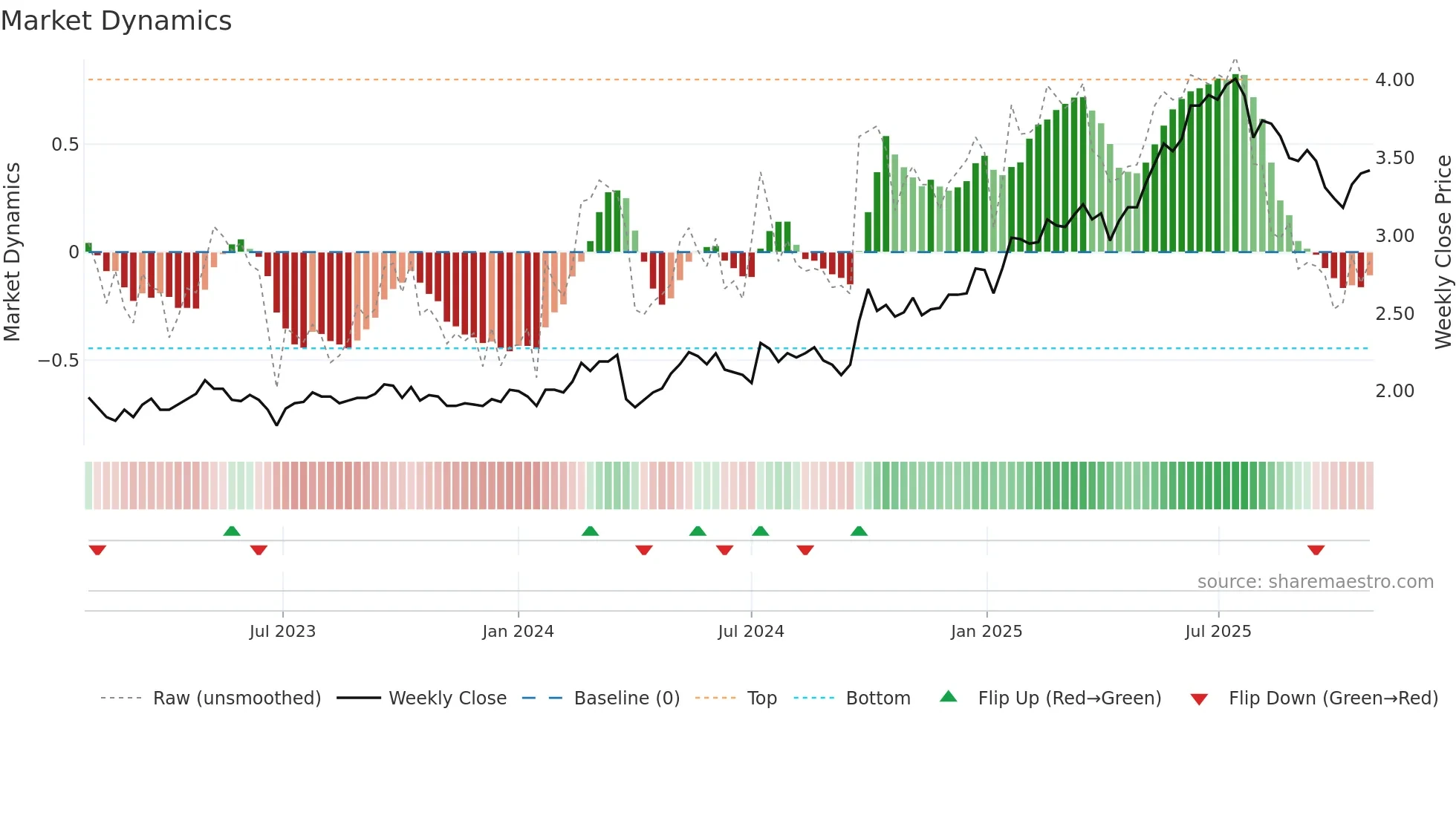 6818 weekly Market Dynamics chart