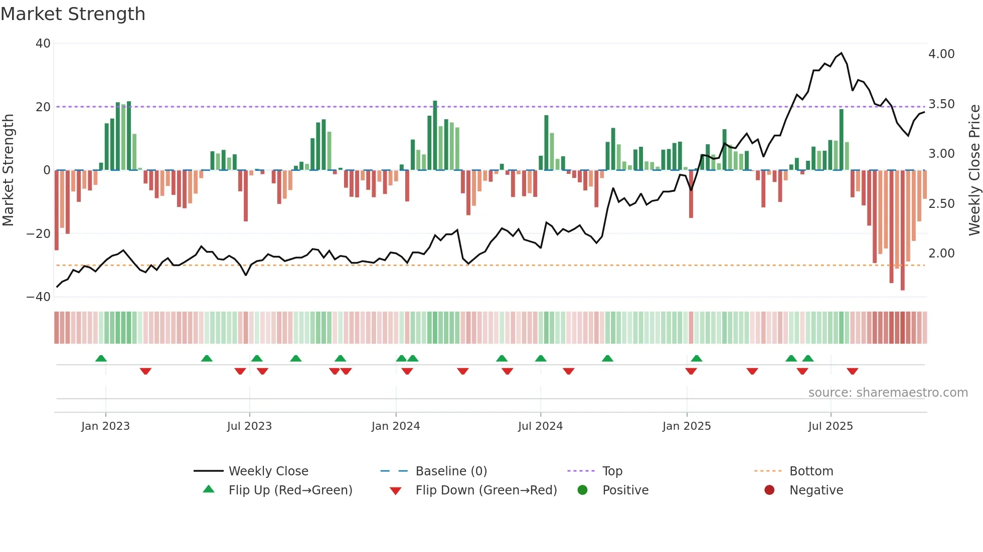 6818 weekly Market Strength chart
