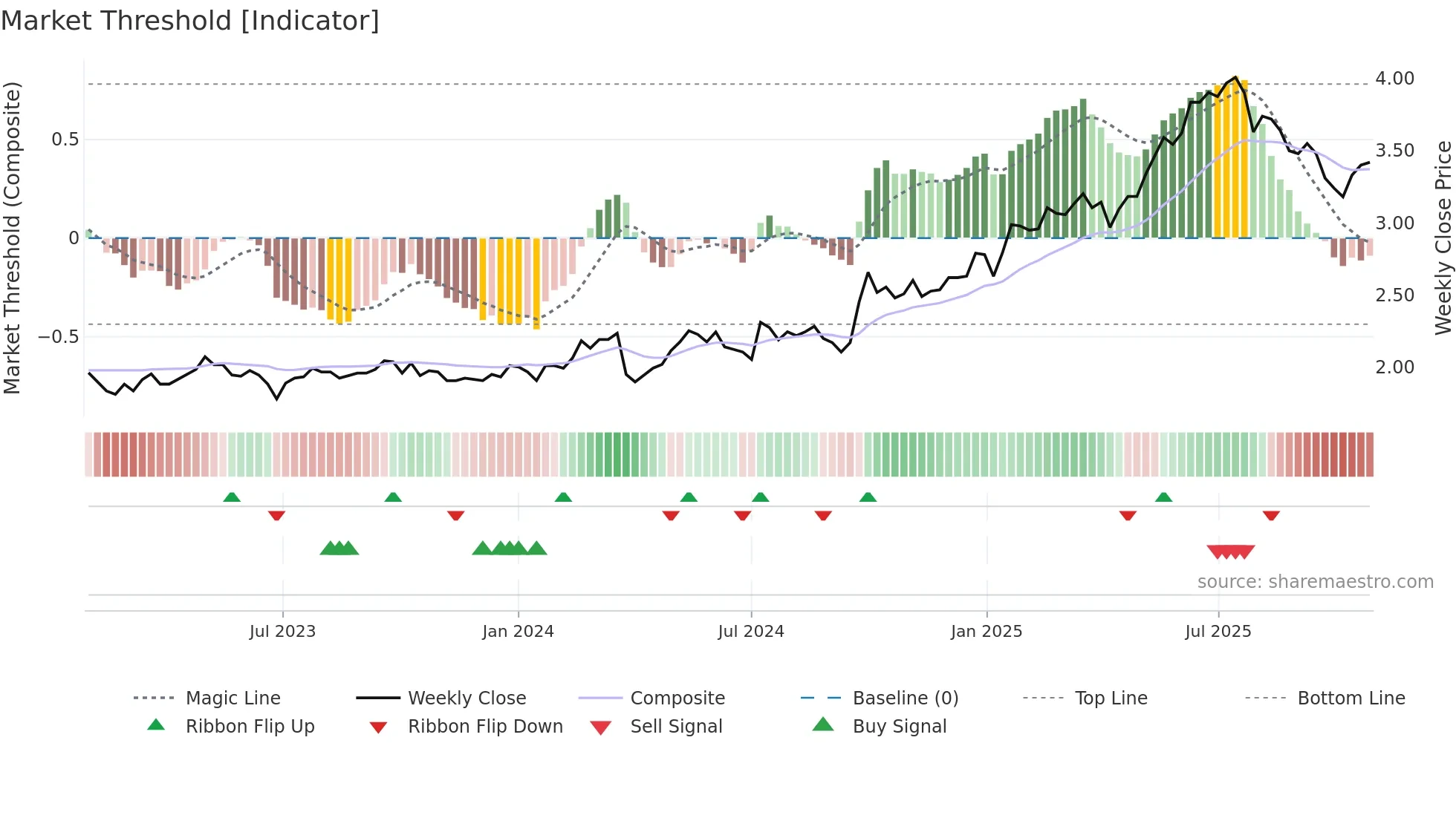 6818 weekly Market Threshold chart
